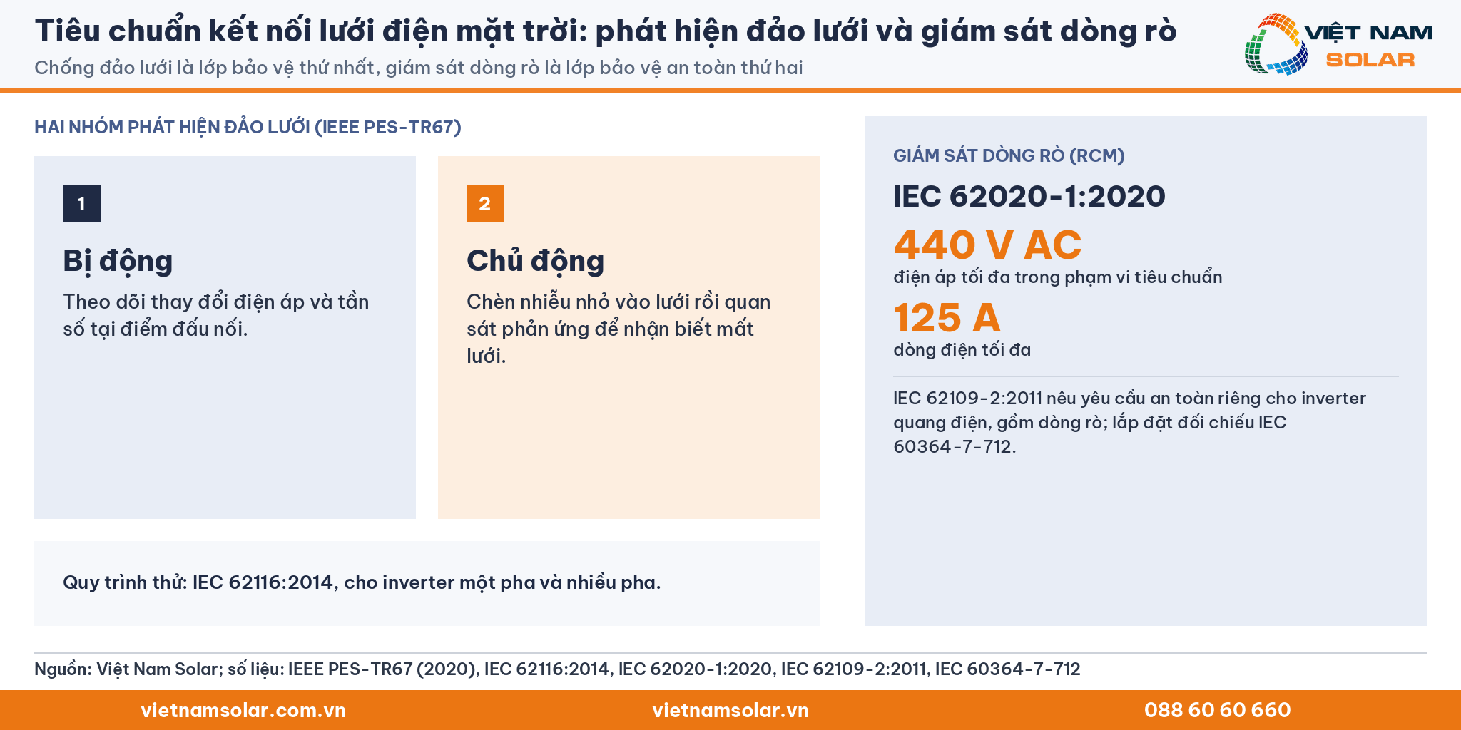 Tiêu chuẩn kết nối lưới điện mặt trời: phát hiện đảo lưới và giám sát dòng rò (thẻ chữ số liệu)