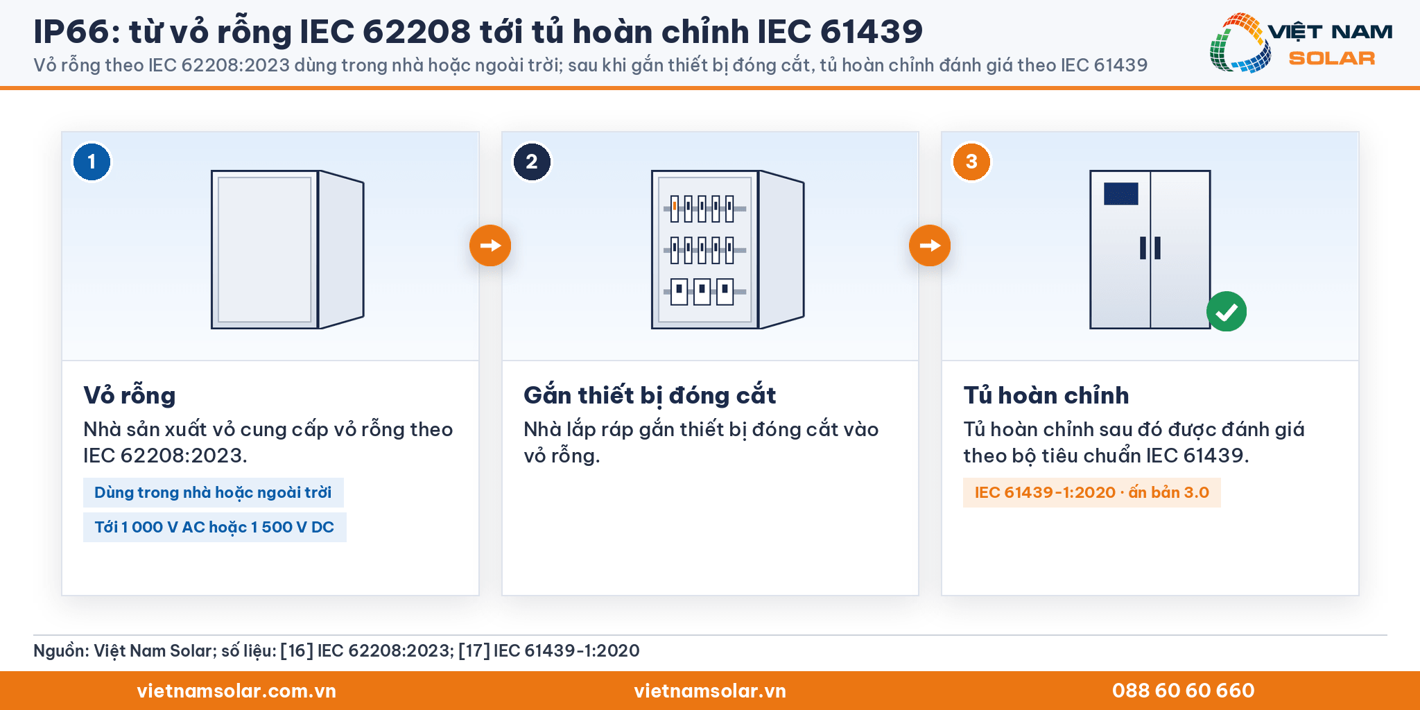 IP66 cho tủ điện: vỏ rỗng IEC 62208:2023, gắn thiết bị đóng cắt, tủ hoàn chỉnh IEC 61439