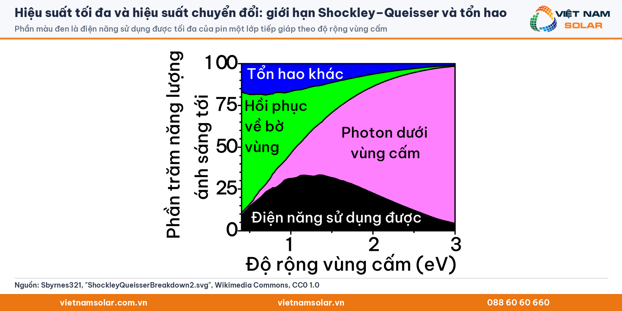 Hiệu suất tối đa và hiệu suất chuyển đổi: biểu đồ giới hạn Shockley–Queisser và các phần tổn hao năng lượng ánh sáng theo độ rộng vùng cấm
