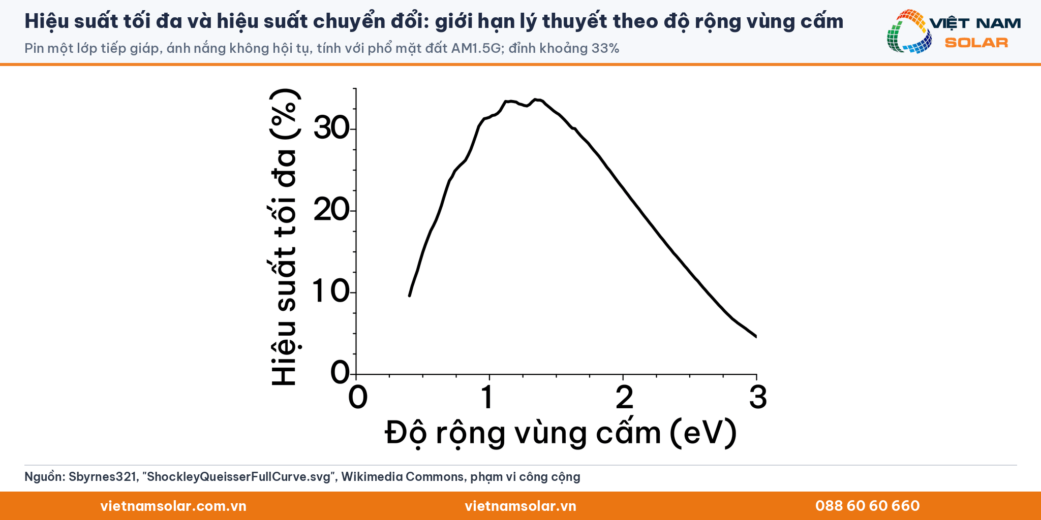Hiệu suất tối đa và hiệu suất chuyển đổi: đường hiệu suất tối đa lý thuyết của pin mặt trời một lớp tiếp giáp theo độ rộng vùng cấm, đỉnh khoảng 33%