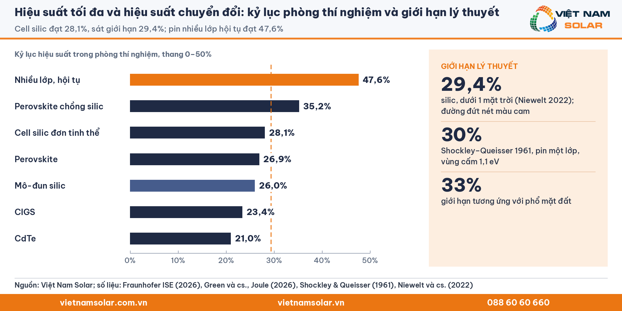 Hiệu suất tối đa và hiệu suất chuyển đổi, kỷ lục hiệu suất pin mặt trời: cell silic 28,1%, perovskite chồng silic 35,2%, pin nhiều lớp hội tụ 47,6%, giới hạn silic 29,4%