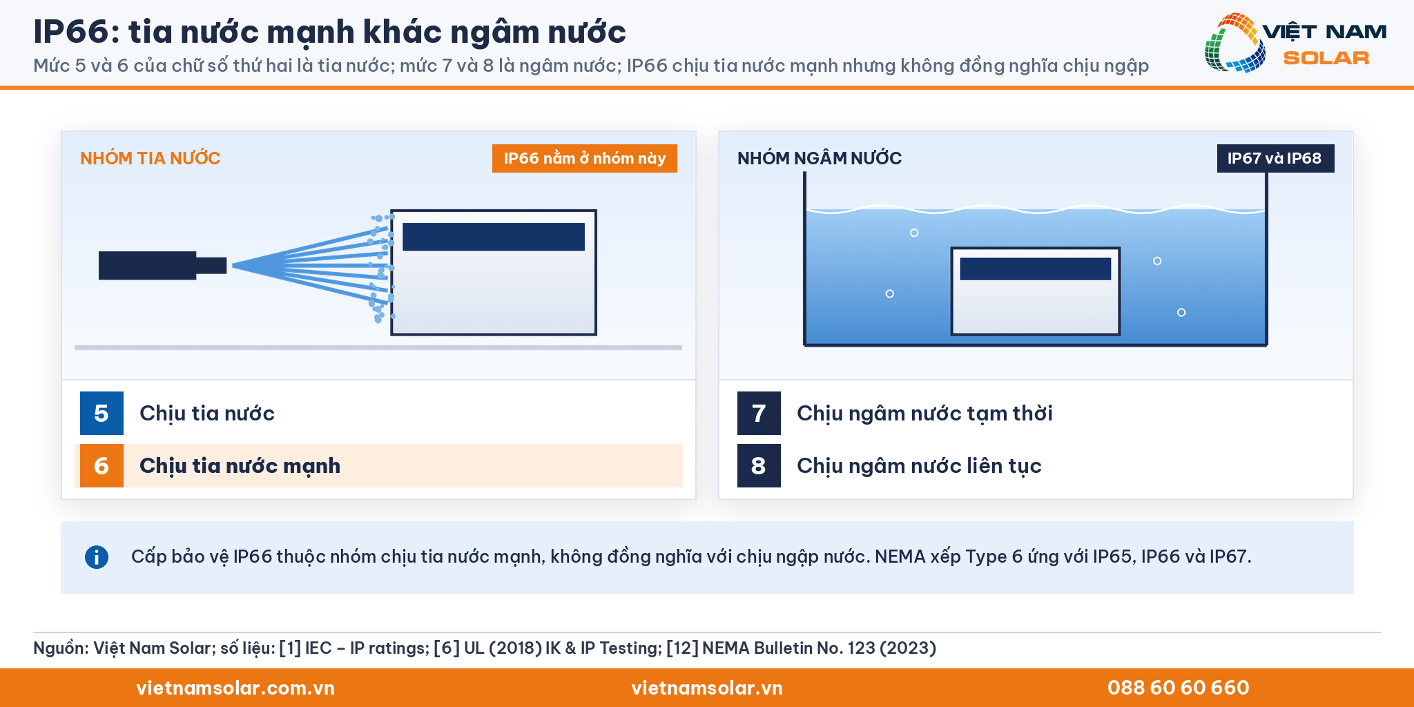 IP66 chịu tia nước mạnh, khác IP67 và IP68 chịu ngâm nước