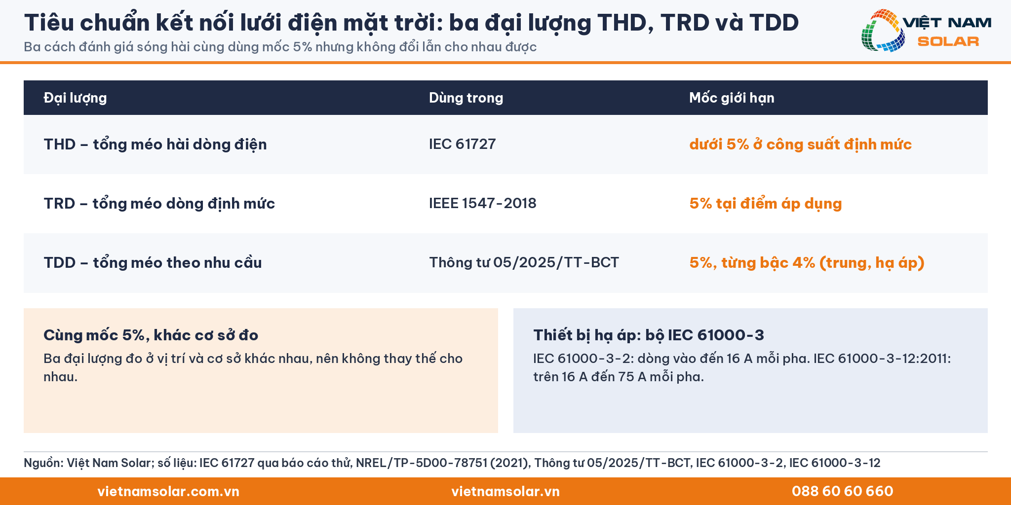 Tiêu chuẩn kết nối lưới điện mặt trời: ba đại lượng THD, TRD và TDD (thẻ chữ số liệu)