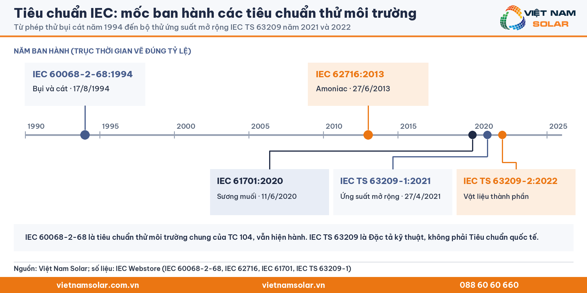 Tiêu chuẩn IEC: mốc ban hành các tiêu chuẩn thử môi trường. Từ phép thử bụi cát năm 1994 đến bộ thử ứng suất mở rộng IEC TS 63209 năm 2021 và 2022