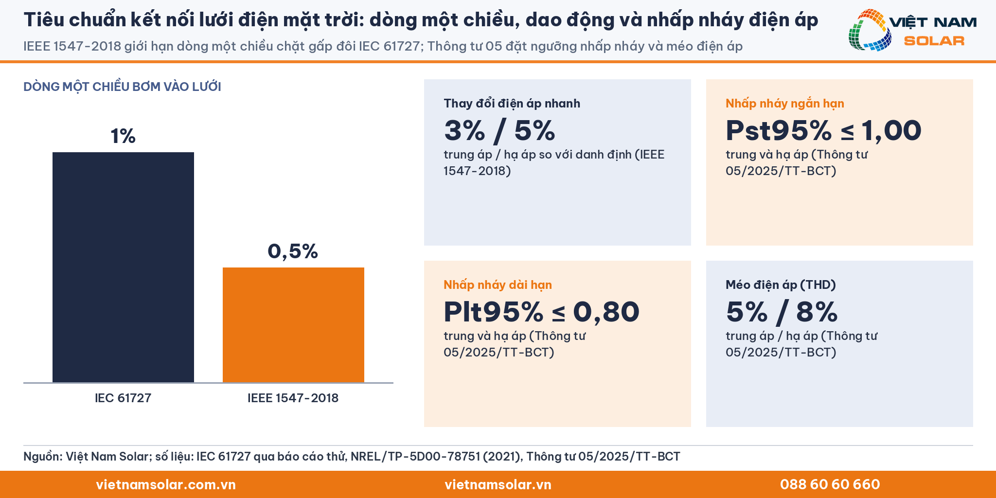 Tiêu chuẩn kết nối lưới điện mặt trời: dòng một chiều, dao động và nhấp nháy điện áp (thẻ chữ số liệu)