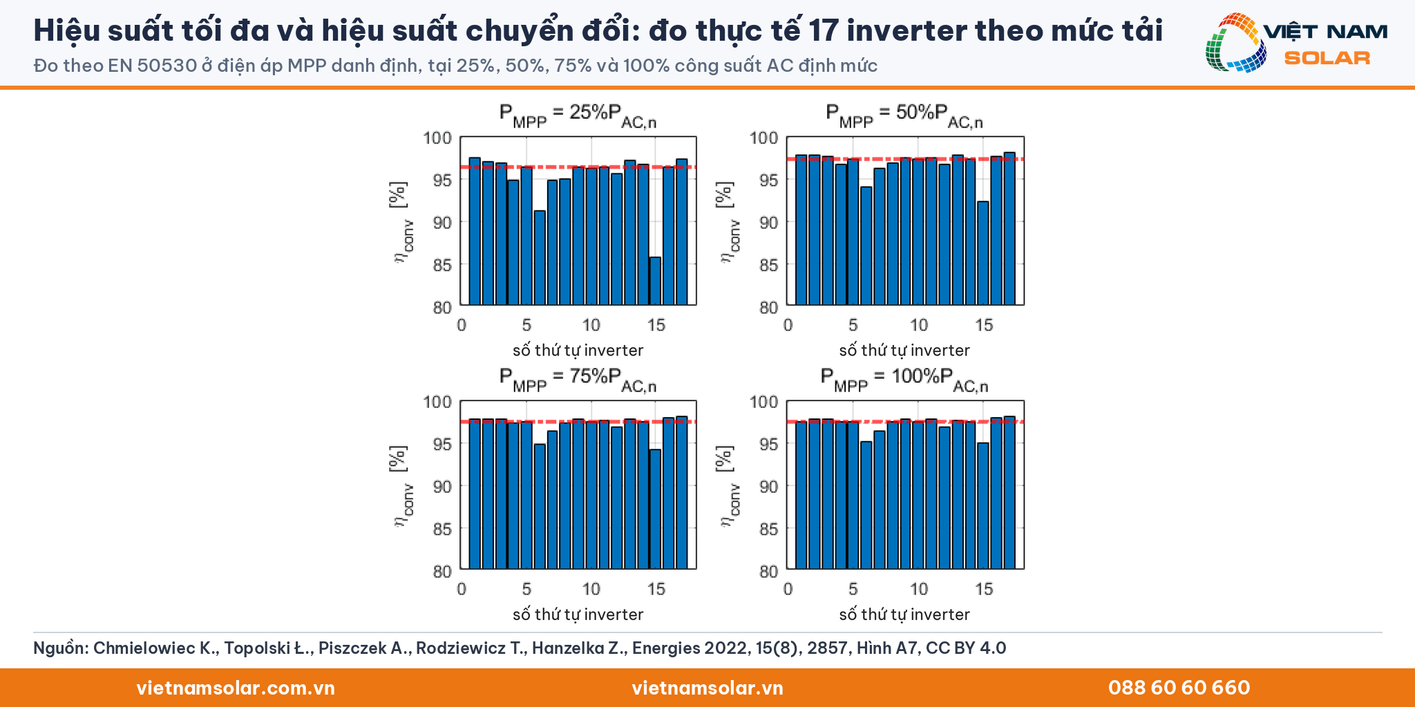 Hiệu suất tối đa và hiệu suất chuyển đổi: biểu đồ hiệu suất chuyển đổi đo thực tế của 17 inverter 3 pha ở 25%, 50%, 75% và 100% công suất định mức