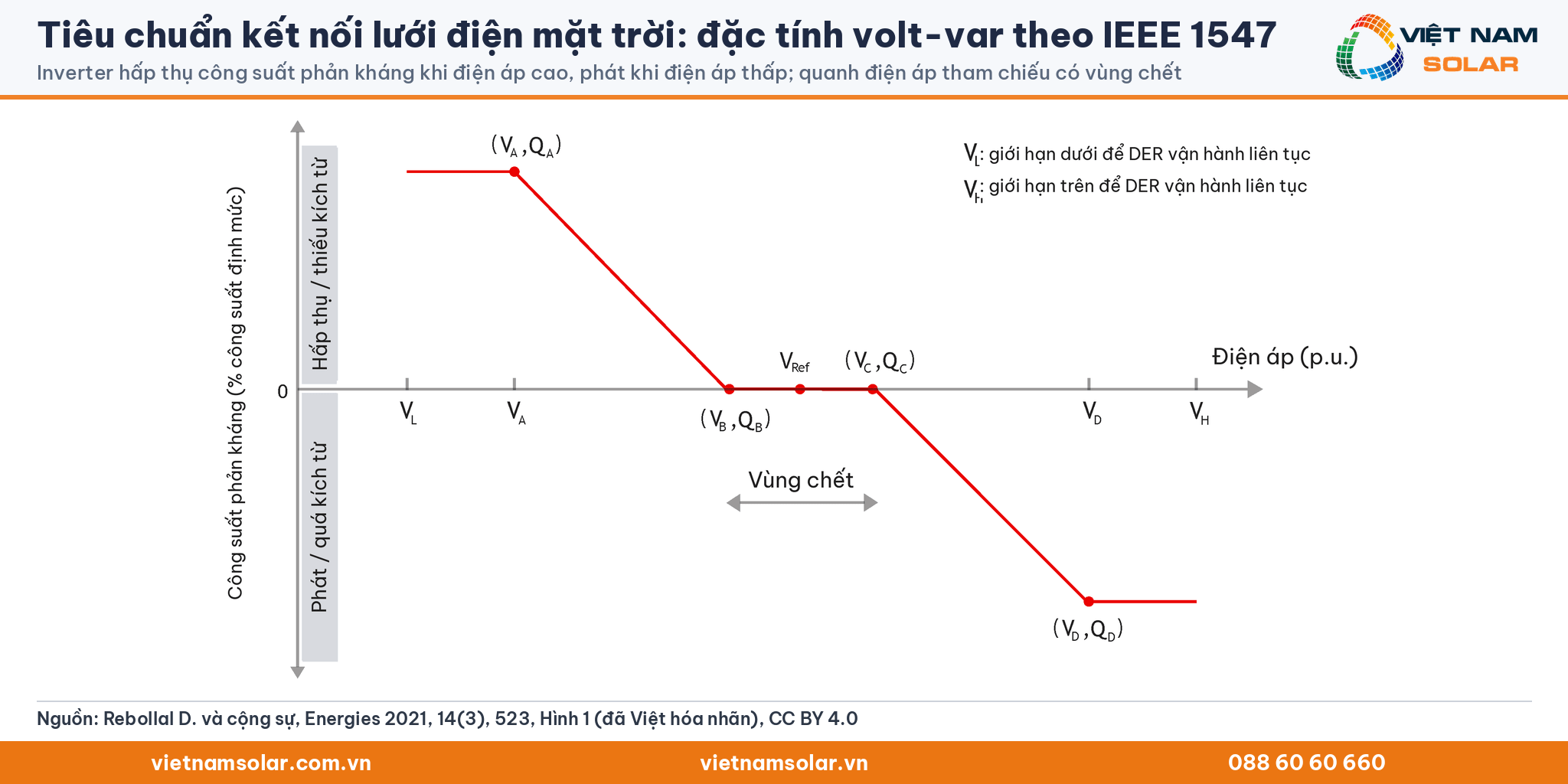Tiêu chuẩn kết nối lưới điện mặt trời: đường đặc tính volt-var của inverter thông minh với vùng chết quanh điện áp tham chiếu
