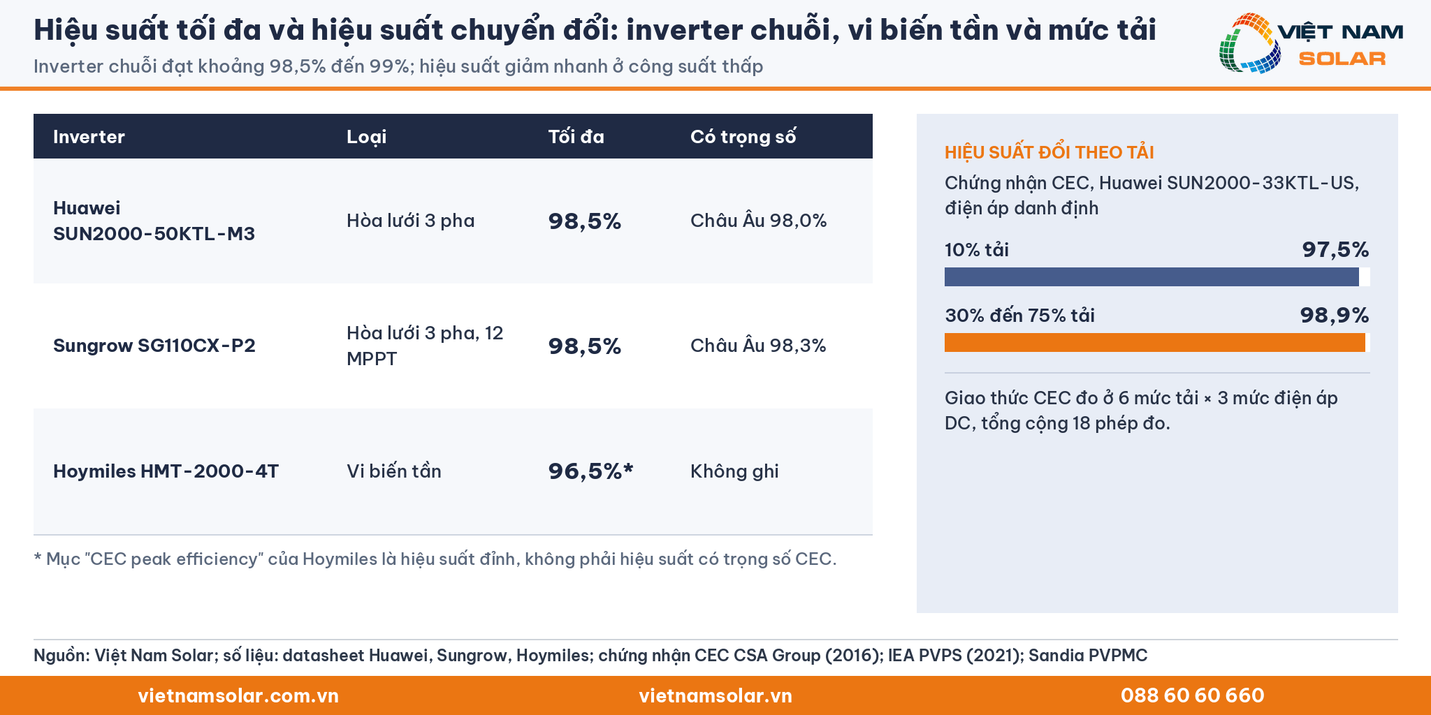 Hiệu suất tối đa và hiệu suất chuyển đổi: hiệu suất tối đa inverter Huawei 98,5%, Sungrow 98,5%, vi biến tần Hoymiles 96,5% và hiệu suất theo mức tải