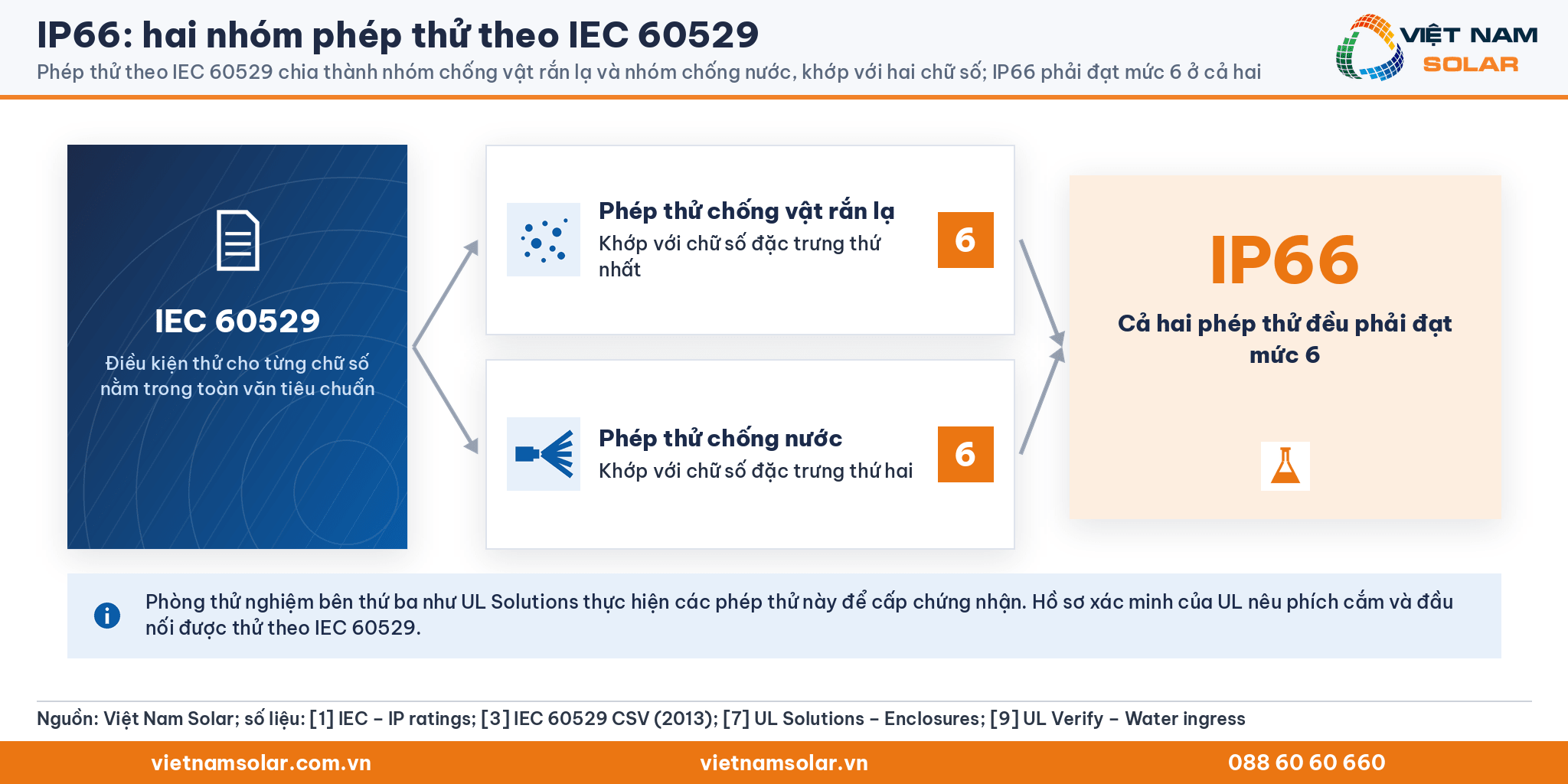 IP66 cần đạt mức 6 ở cả phép thử chống vật rắn lạ và phép thử chống nước theo IEC 60529