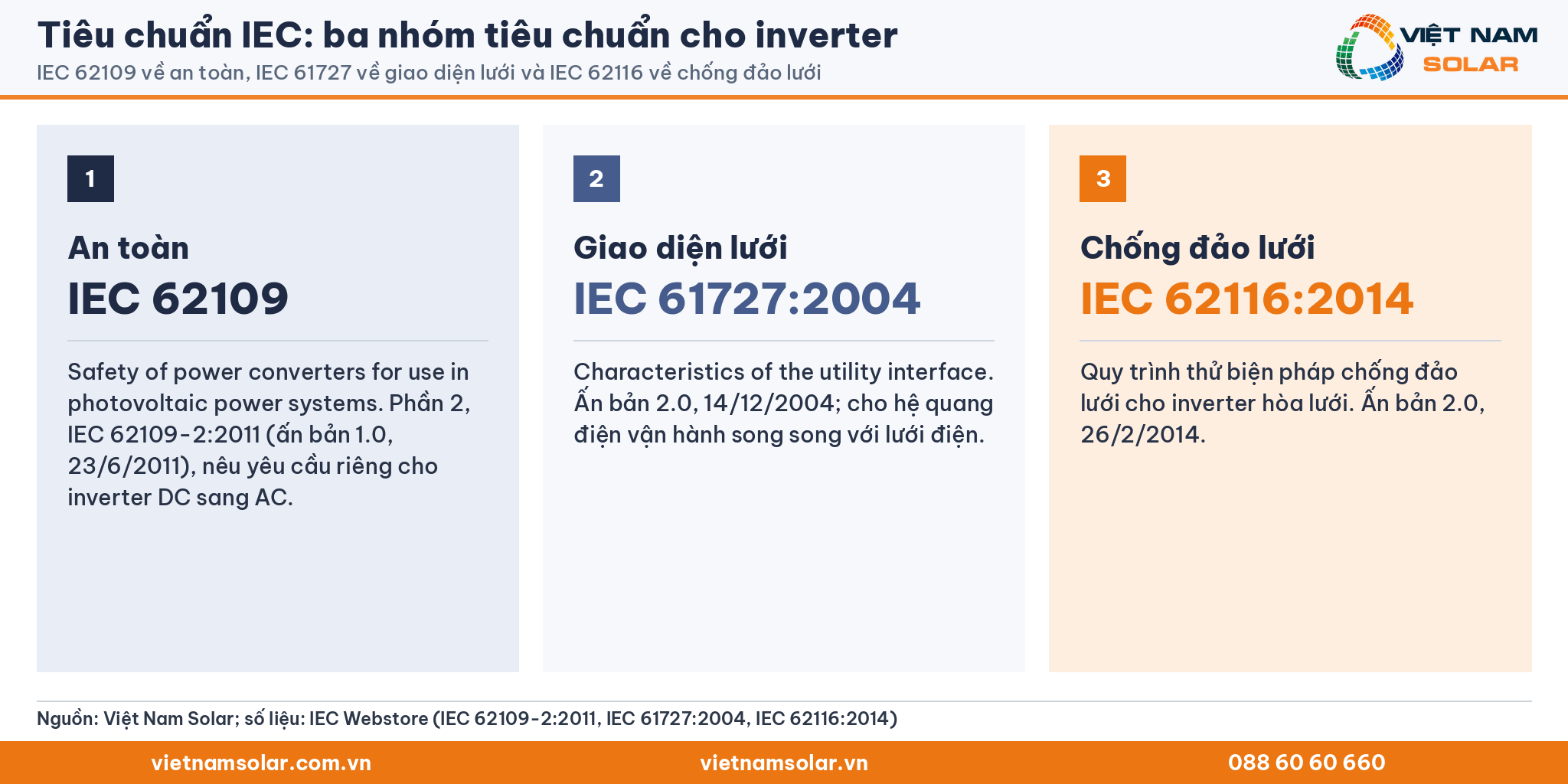 Tiêu chuẩn IEC: ba nhóm tiêu chuẩn cho inverter. IEC 62109 về an toàn, IEC 61727 về giao diện lưới và IEC 62116 về chống đảo lưới