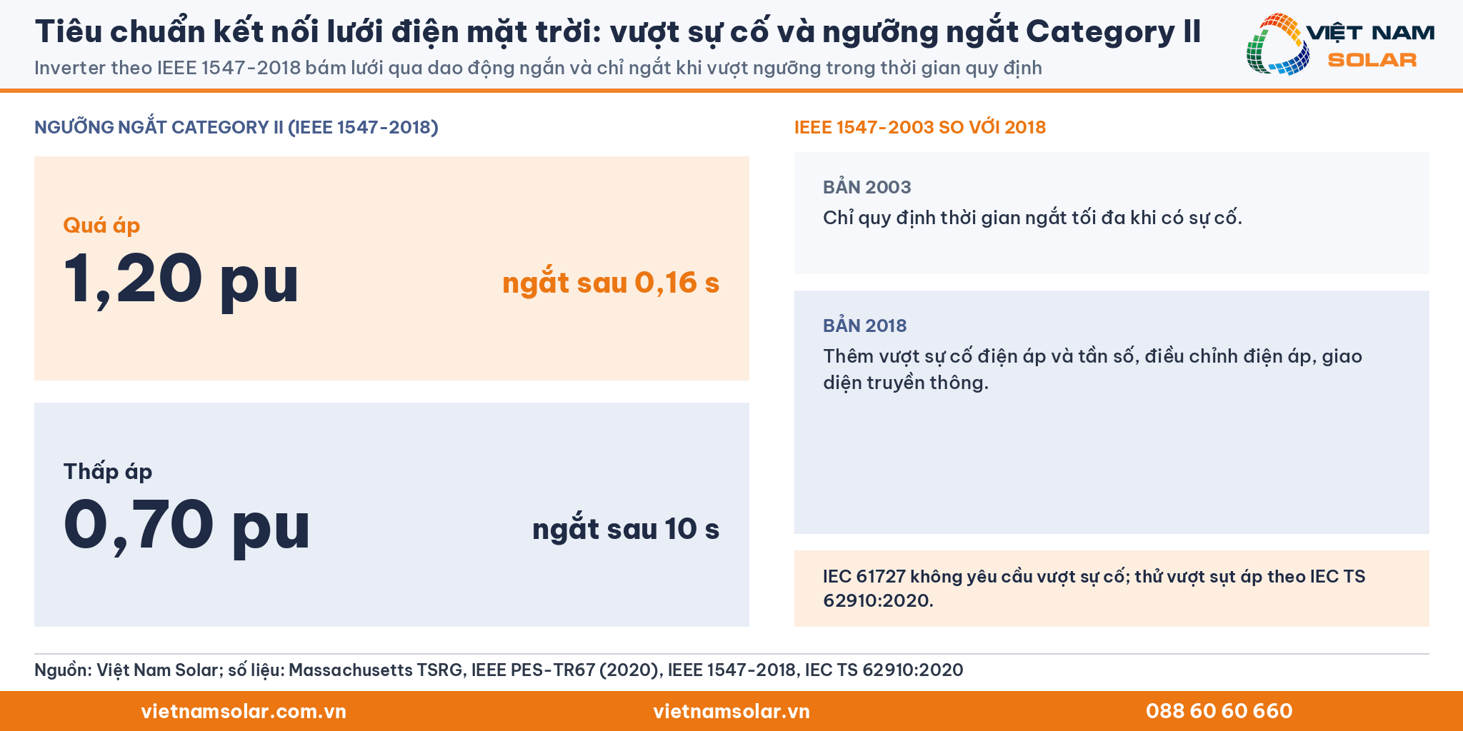 Tiêu chuẩn kết nối lưới điện mặt trời: vượt sự cố và ngưỡng ngắt Category II (thẻ chữ số liệu)
