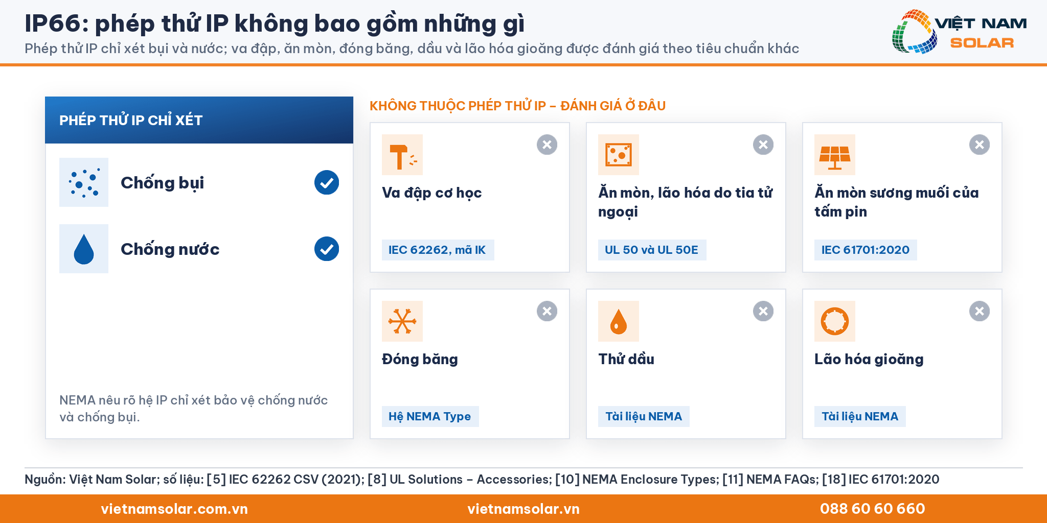 IP66 chỉ xét bụi và nước; va đập, ăn mòn, đóng băng, dầu, lão hóa gioăng thuộc tiêu chuẩn khác