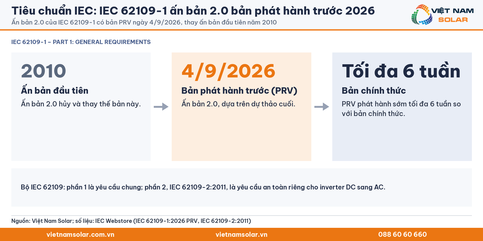 Tiêu chuẩn IEC: IEC 62109-1 ấn bản 2.0 bản phát hành trước 2026. Ấn bản 2.0 của IEC 62109-1 có bản PRV ngày 4/9/2026, thay ấn bản đầu tiên năm 2010
