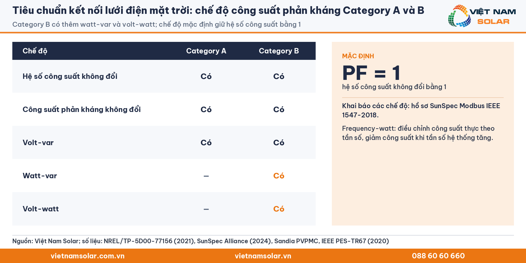 Tiêu chuẩn kết nối lưới điện mặt trời: chế độ công suất phản kháng Category A và B (thẻ chữ số liệu)