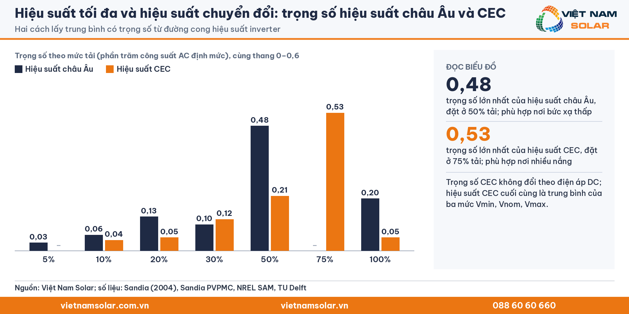 Hiệu suất tối đa và hiệu suất chuyển đổi: biểu đồ trọng số hiệu suất châu Âu và hiệu suất CEC theo mức tải, lớn nhất 0,48 ở 50% và 0,53 ở 75%