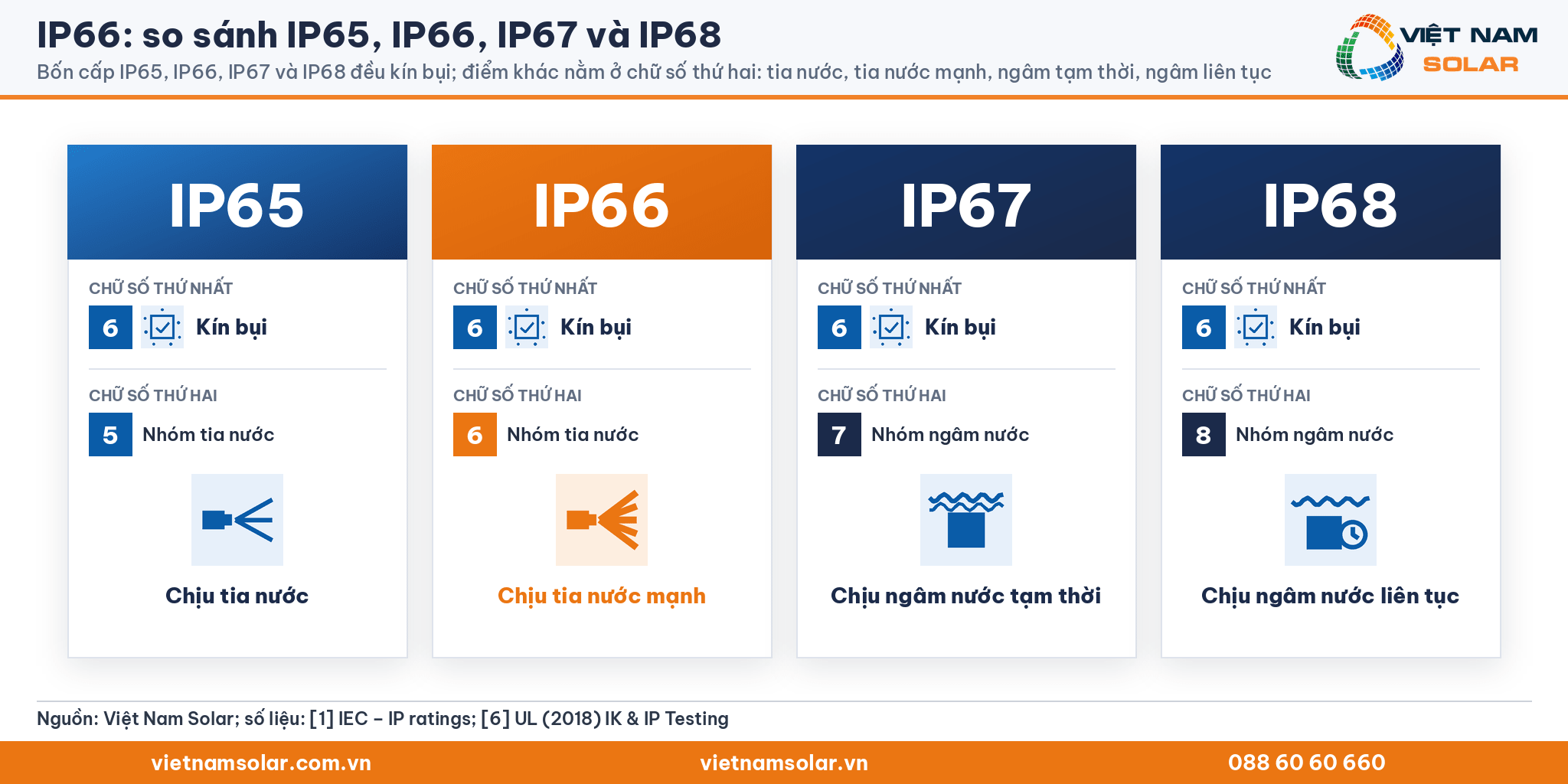 IP66 so với IP65, IP67, IP68: cùng kín bụi, khác ở chữ số chống nước