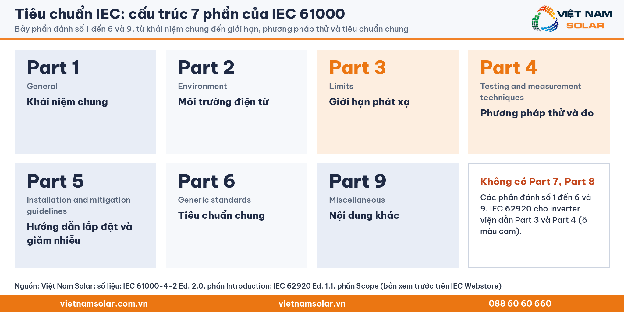 Tiêu chuẩn IEC: cấu trúc 7 phần của IEC 61000. Bảy phần đánh số 1 đến 6 và 9, từ khái niệm chung đến giới hạn, phương pháp thử và tiêu chuẩn chung