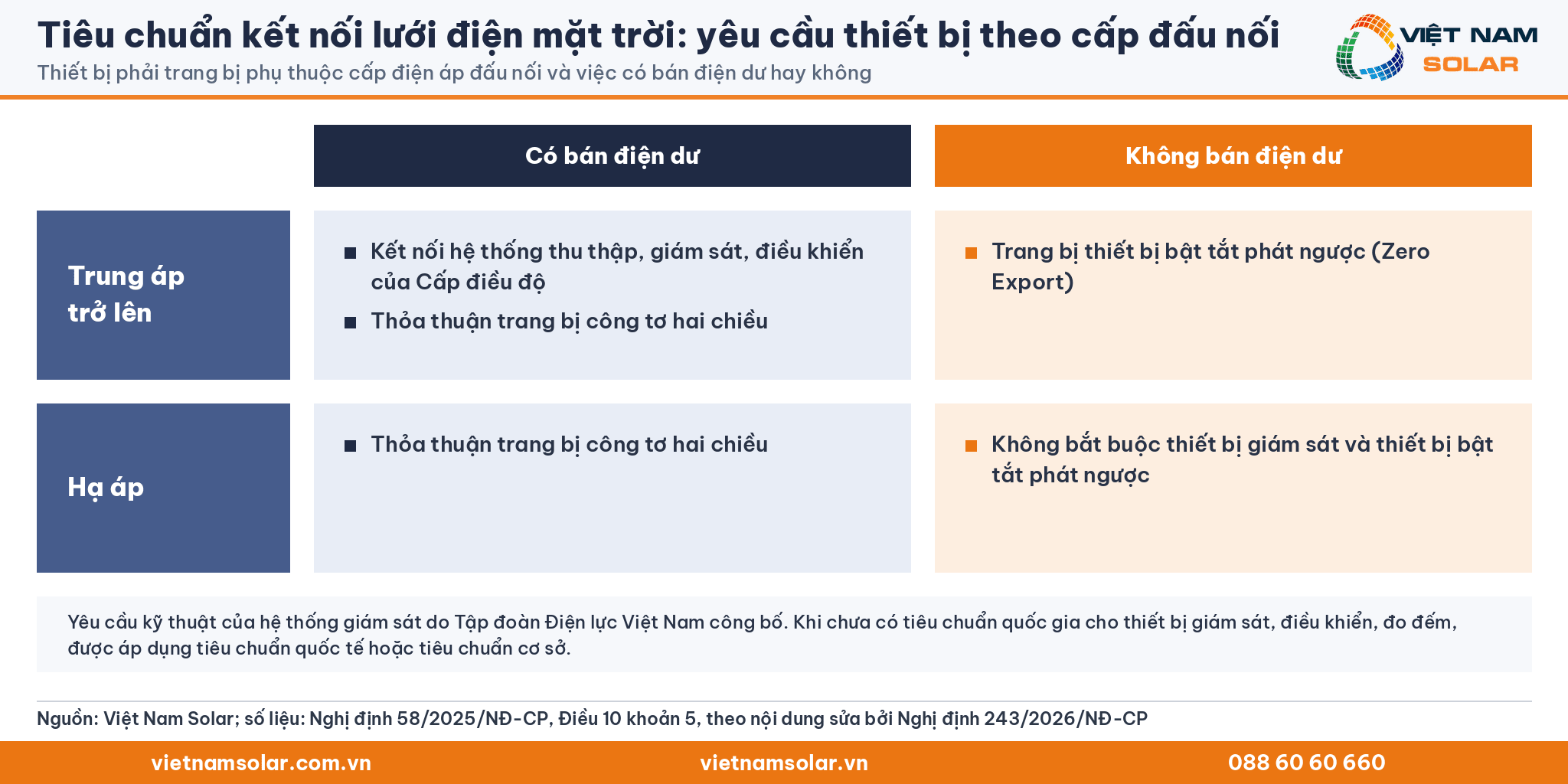 Tiêu chuẩn kết nối lưới điện mặt trời: yêu cầu thiết bị theo cấp đấu nối (thẻ chữ số liệu)