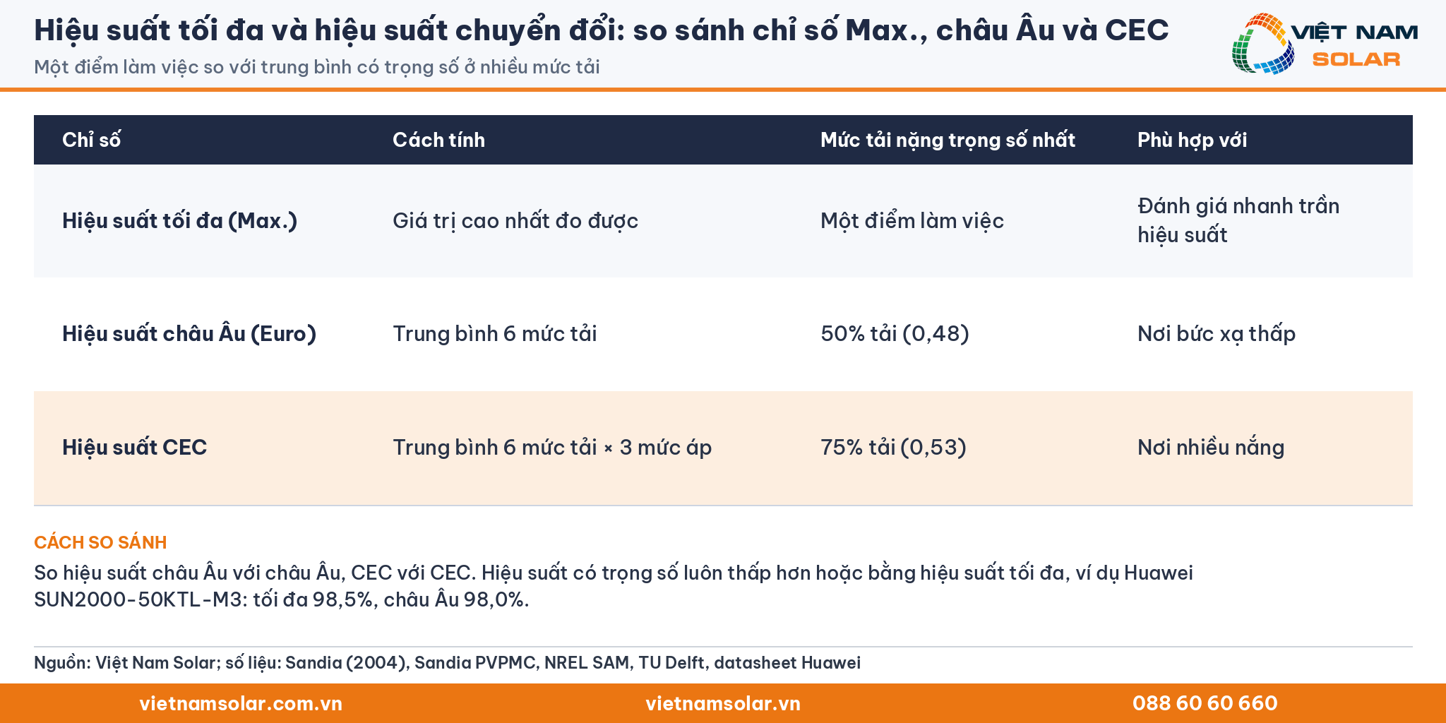 Hiệu suất tối đa và hiệu suất chuyển đổi: bảng so sánh hiệu suất tối đa, hiệu suất châu Âu và hiệu suất CEC của inverter