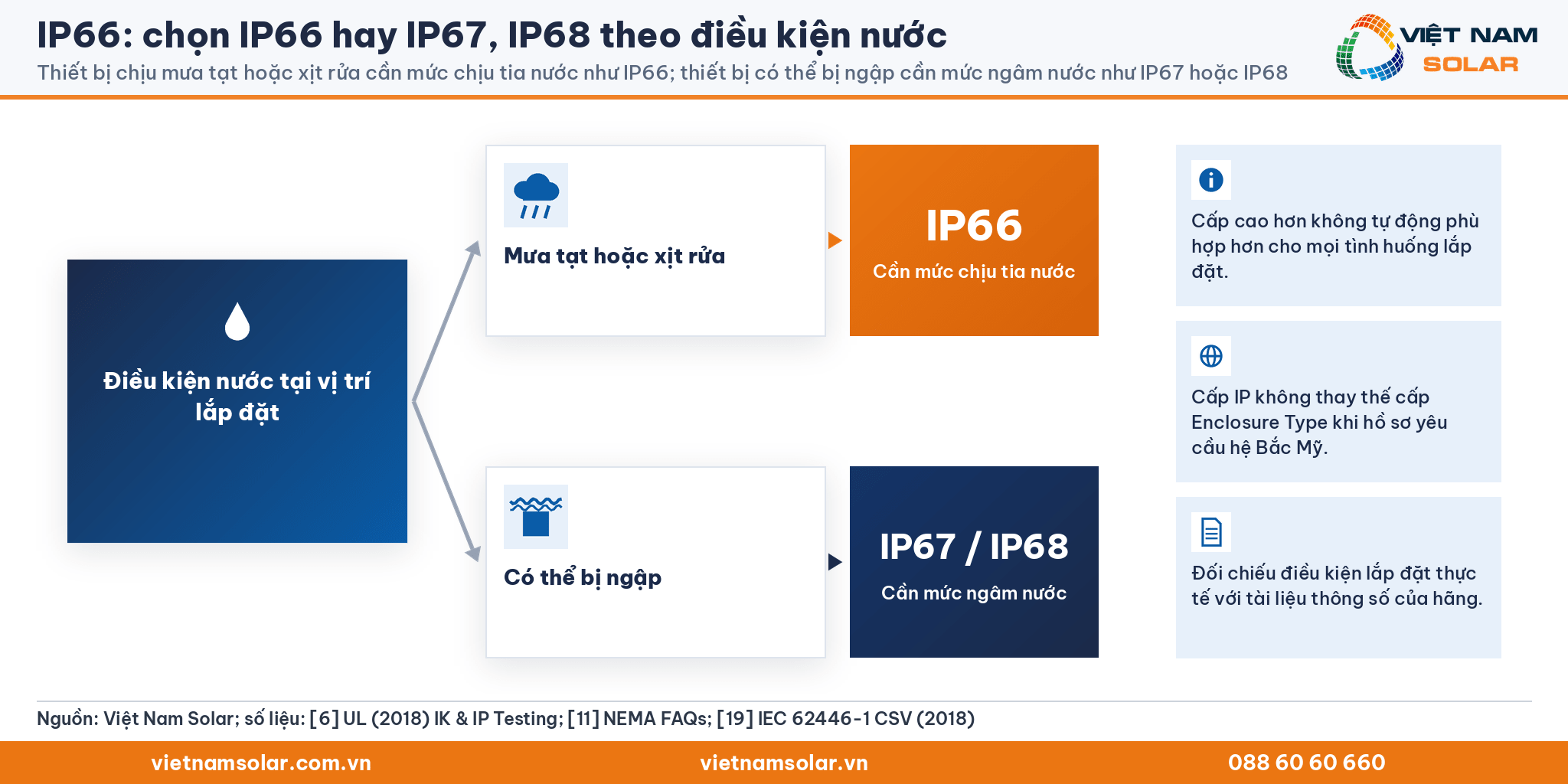IP66 cho mưa tạt, xịt rửa; IP67 hoặc IP68 cho vị trí có thể bị ngập