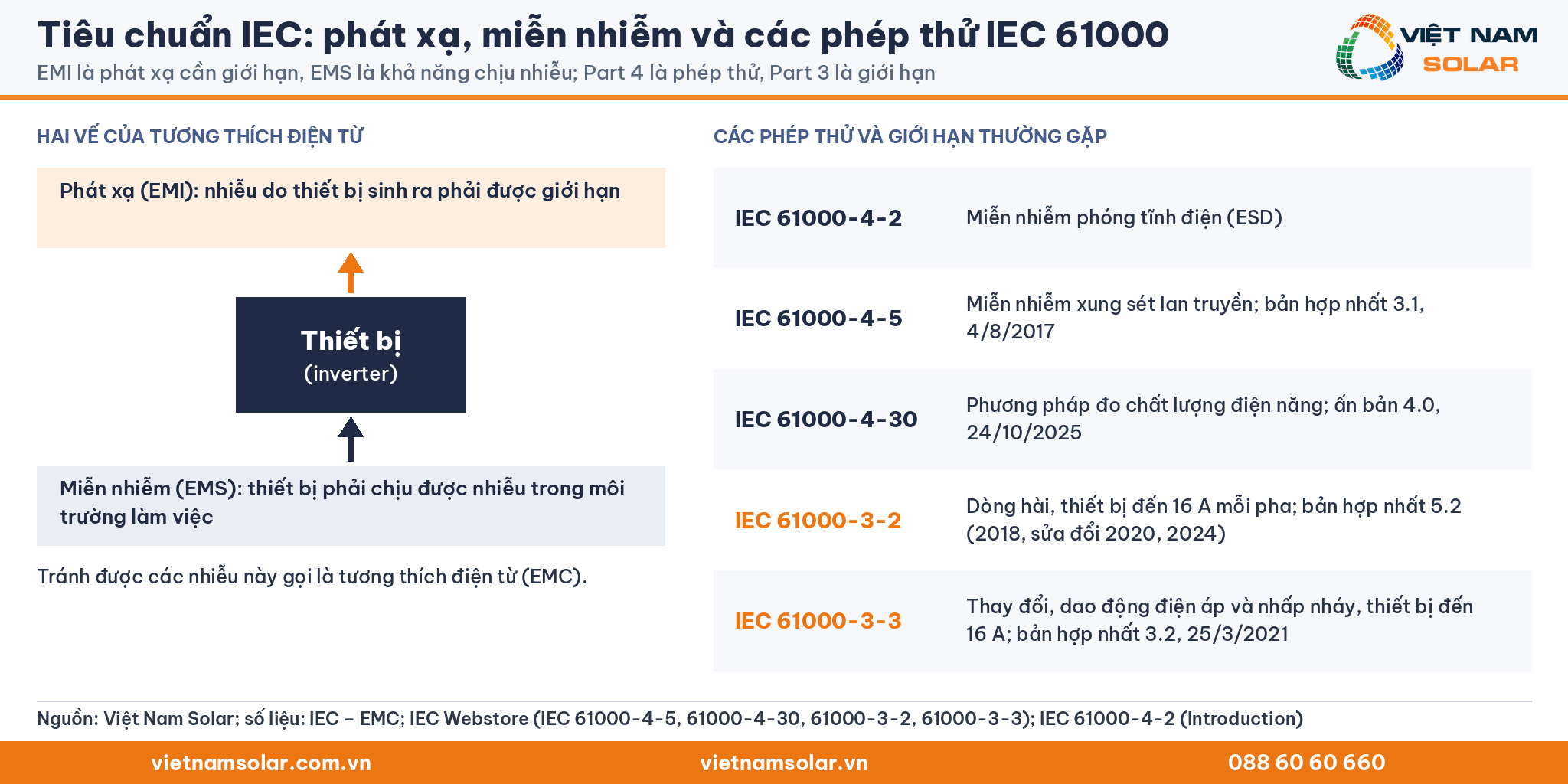 Tiêu chuẩn IEC: phát xạ, miễn nhiễm và các phép thử IEC 61000. EMI là phát xạ cần giới hạn, EMS là khả năng chịu nhiễu; Part 4 là phép thử, Part 3 là giới hạn