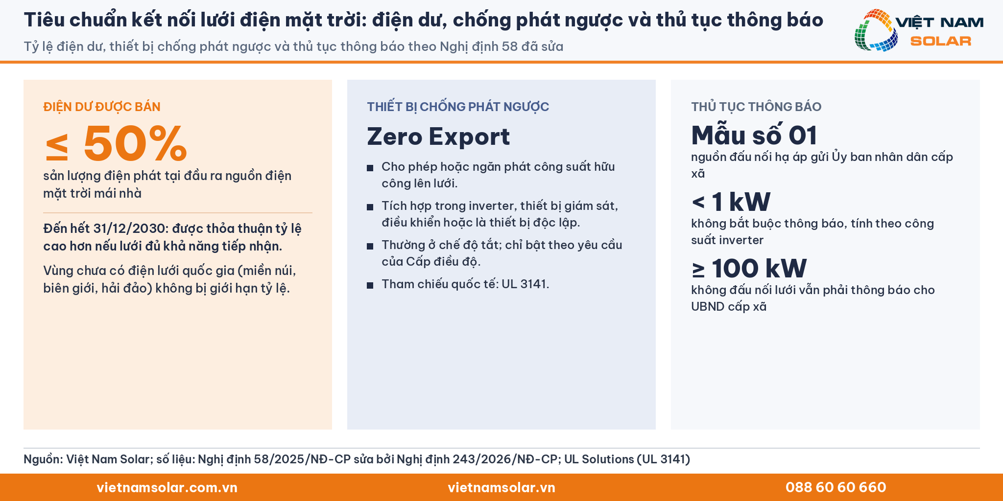 Tiêu chuẩn kết nối lưới điện mặt trời: điện dư, chống phát ngược và thủ tục thông báo (thẻ chữ số liệu)