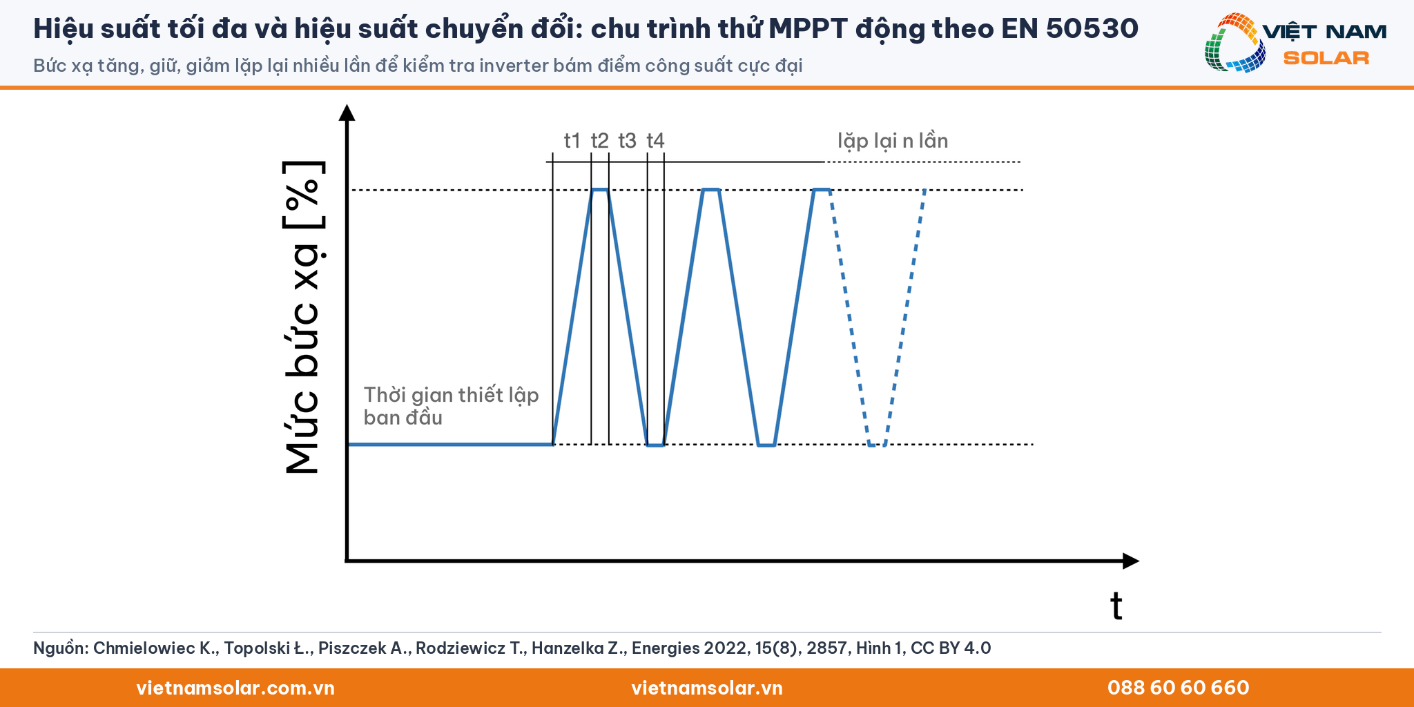 Hiệu suất tối đa và hiệu suất chuyển đổi: biểu đồ chu trình bức xạ tăng giảm dùng khi thử hiệu suất MPPT động của inverter theo EN 50530