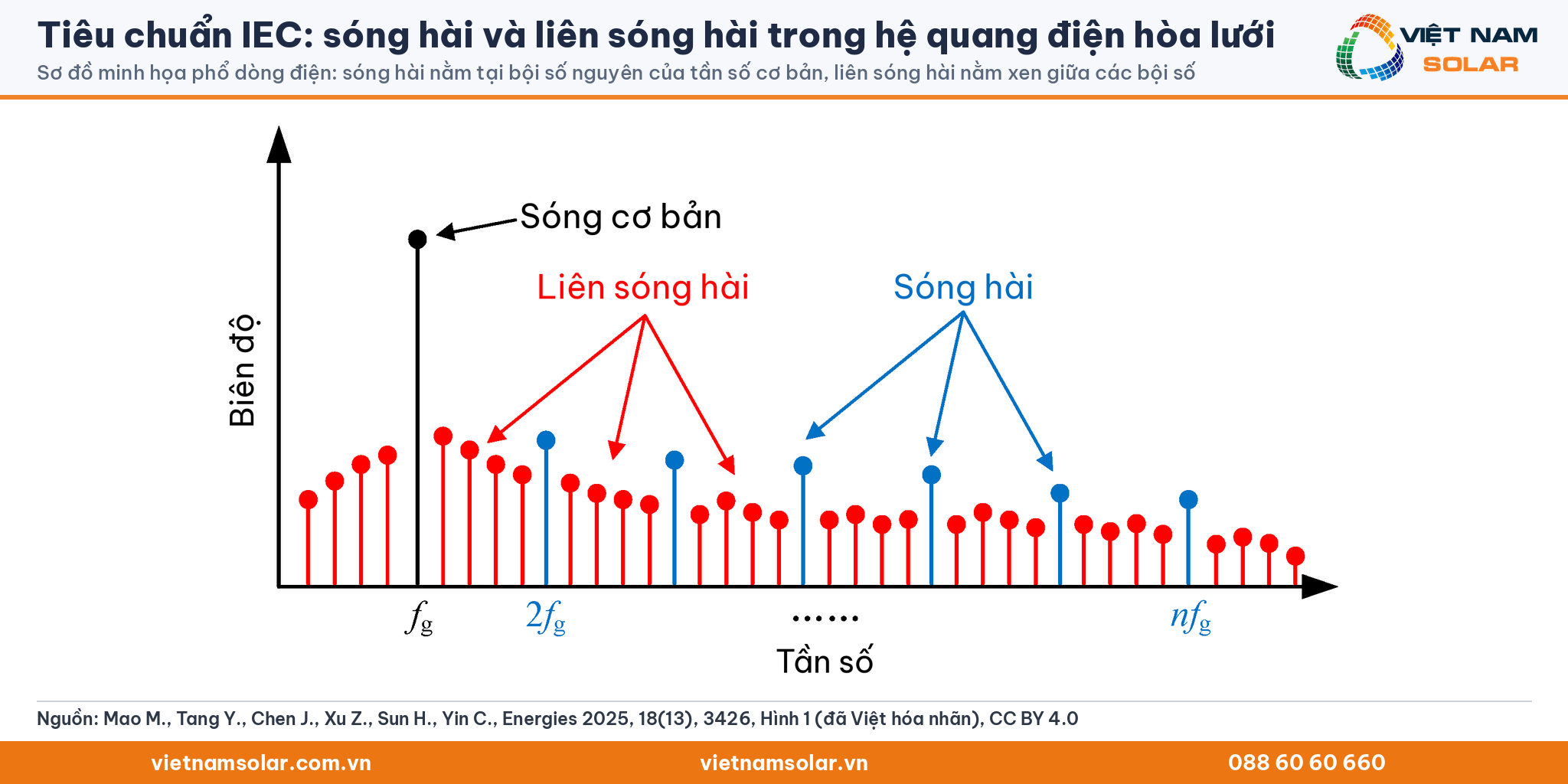 Tiêu chuẩn IEC: sóng hài và liên sóng hài trong hệ quang điện hòa lưới. Sơ đồ minh họa phổ dòng điện: sóng hài nằm tại bội số nguyên của tần số cơ bản, liên sóng hài nằm xen giữa các bội số