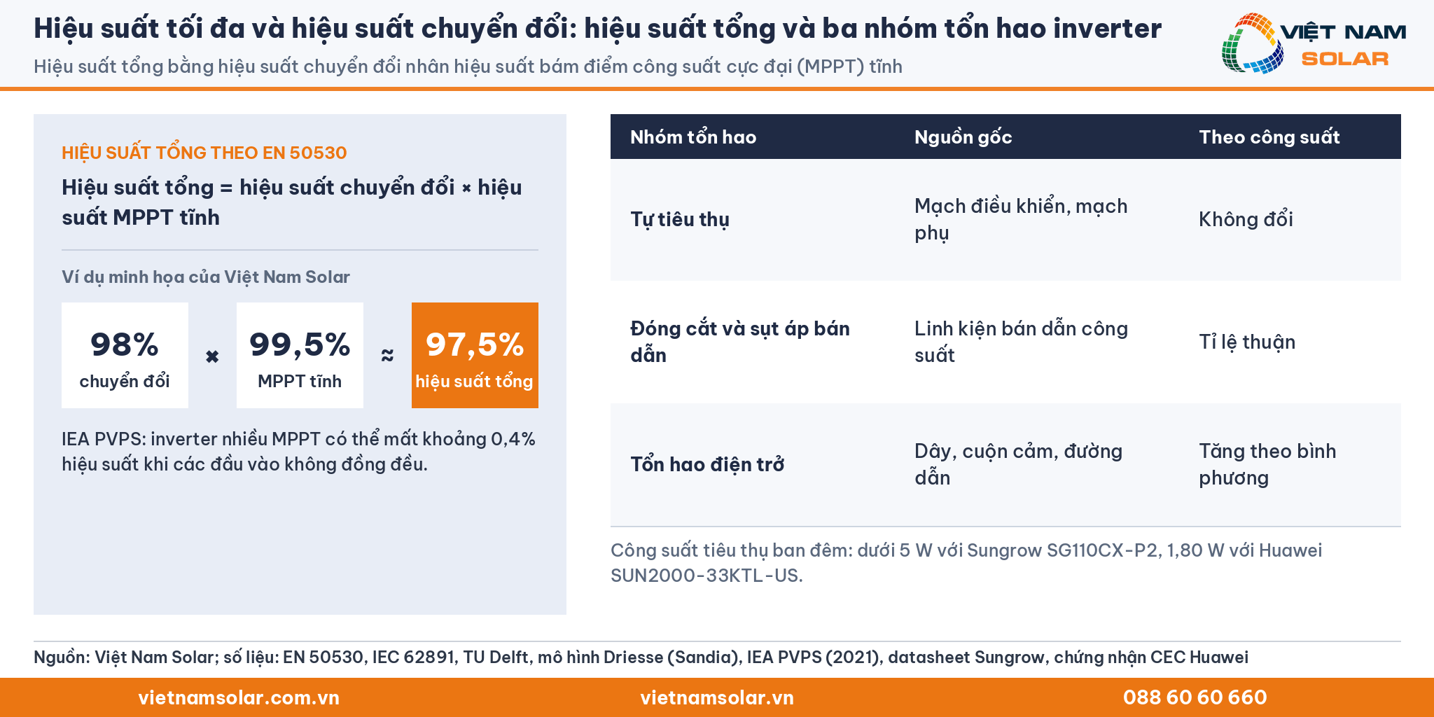Hiệu suất tối đa và hiệu suất chuyển đổi: hiệu suất tổng inverter bằng hiệu suất chuyển đổi nhân hiệu suất MPPT và ba nhóm tổn hao bên trong inverter