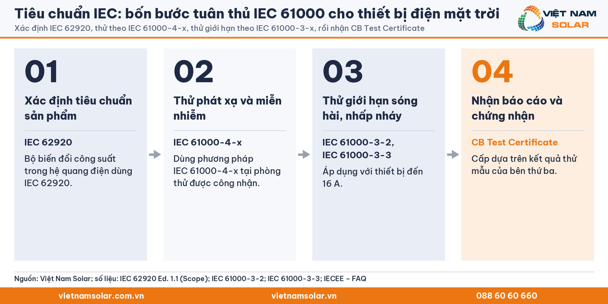 Tiêu chuẩn IEC: bốn bước tuân thủ IEC 61000 cho thiết bị điện mặt trời. Xác định IEC 62920, thử theo IEC 61000-4-x, thử giới hạn theo IEC 61000-3-x, rồi nhận CB Test Certificate