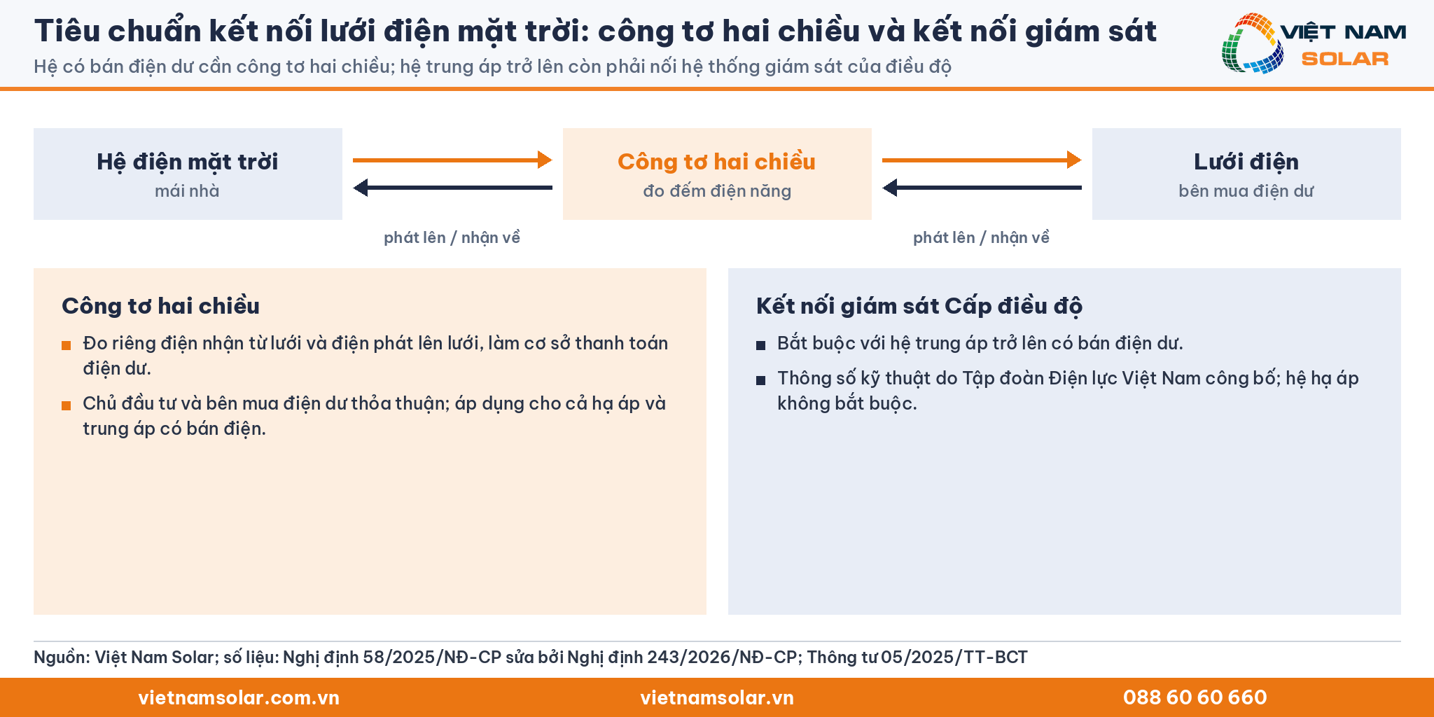 Tiêu chuẩn kết nối lưới điện mặt trời: công tơ hai chiều và kết nối giám sát (thẻ chữ số liệu)