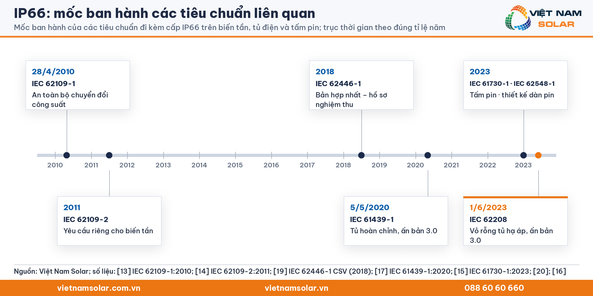 IP66 và mốc ban hành IEC 62109-1, IEC 62109-2, IEC 62446-1, IEC 61439-1, IEC 61730-1, IEC 62548-1, IEC 62208