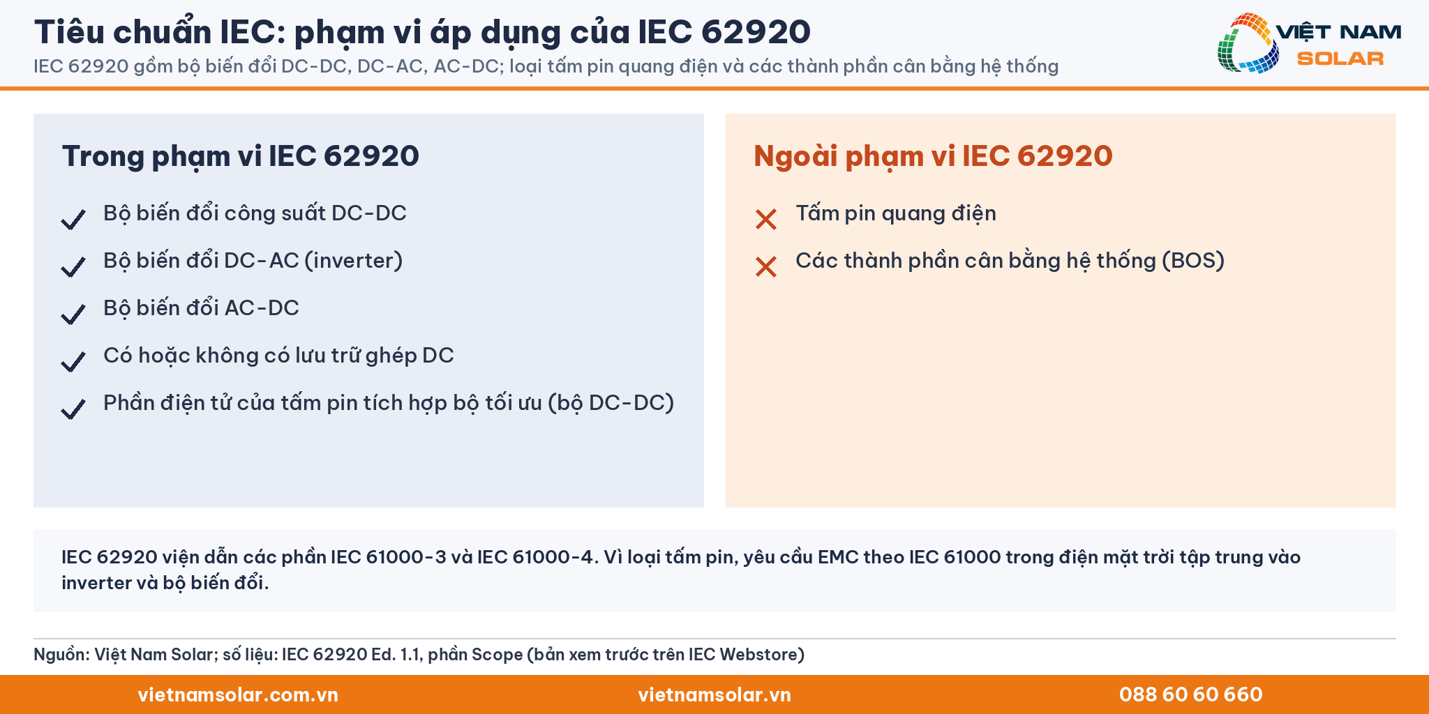 Tiêu chuẩn IEC: phạm vi áp dụng của IEC 62920. IEC 62920 gồm bộ biến đổi DC-DC, DC-AC, AC-DC; loại tấm pin quang điện và các thành phần cân bằng hệ thống