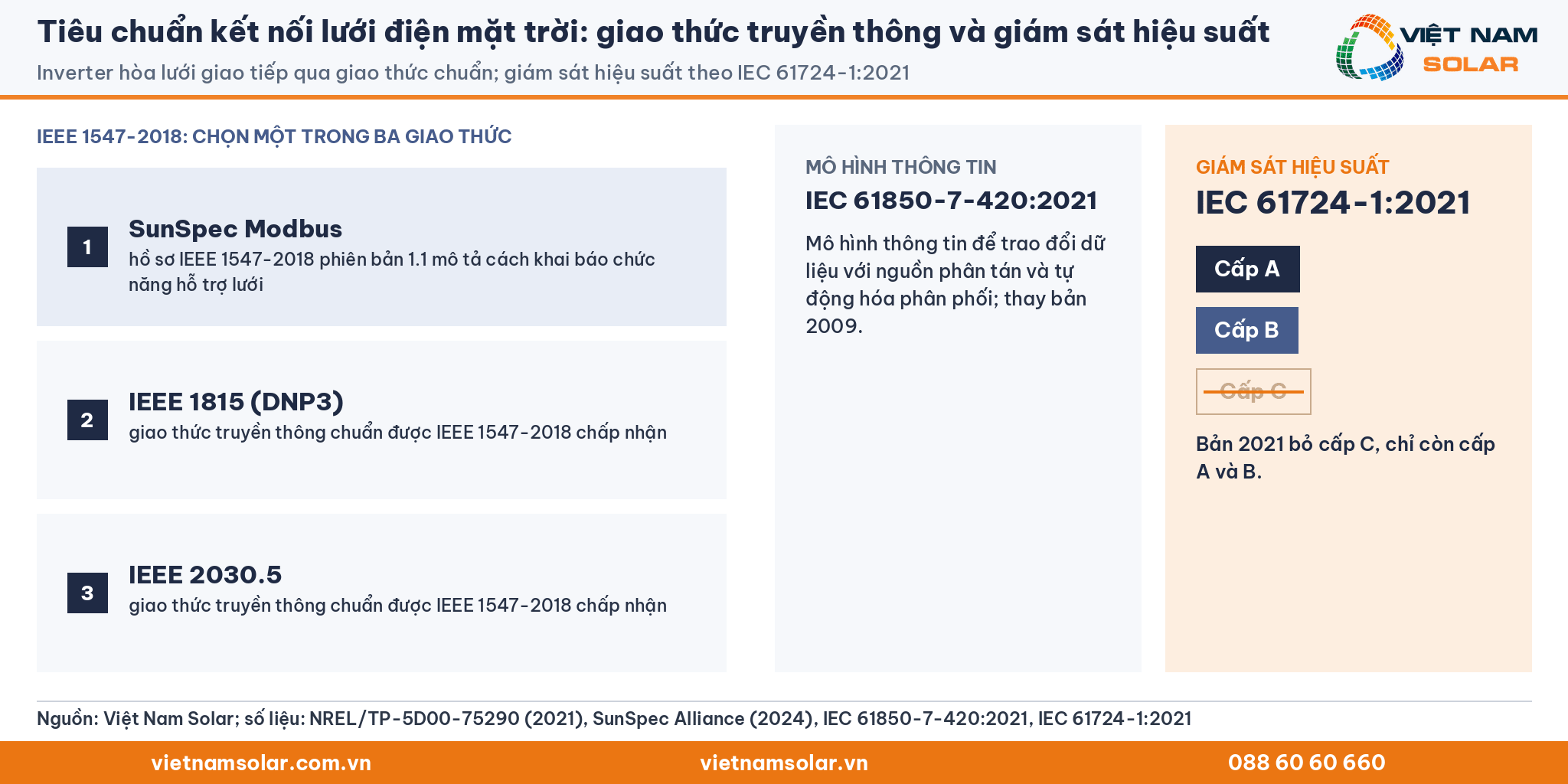 Tiêu chuẩn kết nối lưới điện mặt trời: giao thức truyền thông và giám sát hiệu suất (thẻ chữ số liệu)