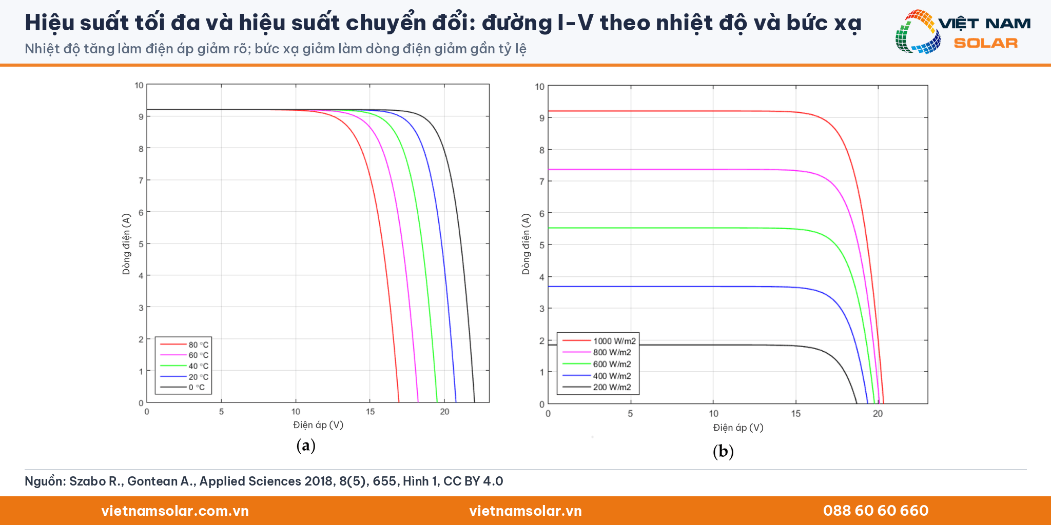 Hiệu suất tối đa và hiệu suất chuyển đổi: đường đặc tuyến I-V của tấm pin mặt trời thay đổi theo nhiệt độ và cường độ bức xạ