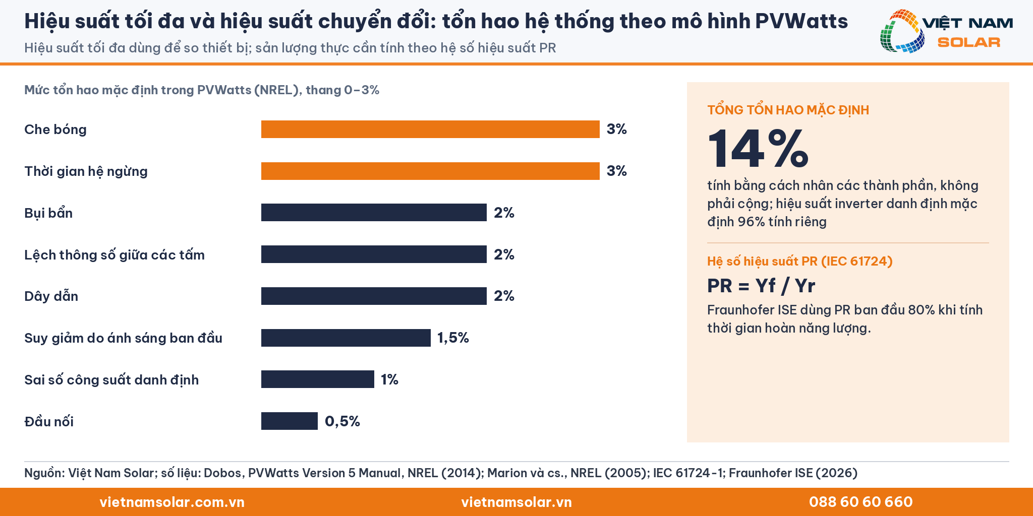 Hiệu suất tối đa và hiệu suất chuyển đổi: biểu đồ tổn hao hệ thống điện mặt trời theo mô hình PVWatts của NREL, tổng khoảng 14%