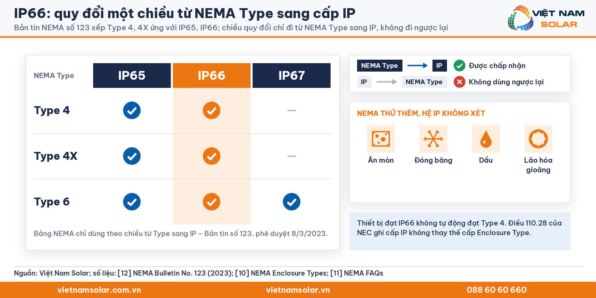 IP66 và NEMA Type: Type 4, 4X ứng với IP65, IP66; Type 6 ứng với IP65 tới IP67; chỉ quy đổi một chiều