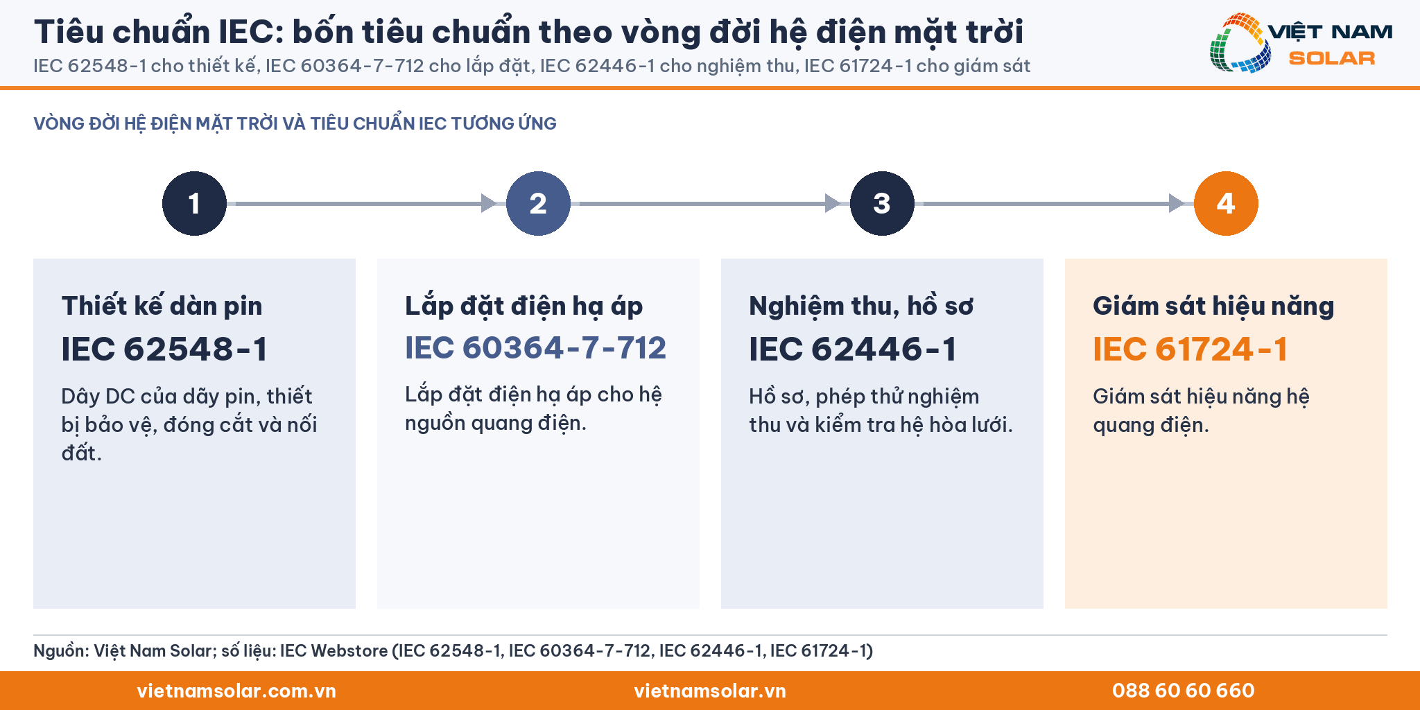 Tiêu chuẩn IEC: bốn tiêu chuẩn theo vòng đời hệ điện mặt trời. IEC 62548-1 cho thiết kế, IEC 60364-7-712 cho lắp đặt, IEC 62446-1 cho nghiệm thu, IEC 61724-1 cho giám sát
