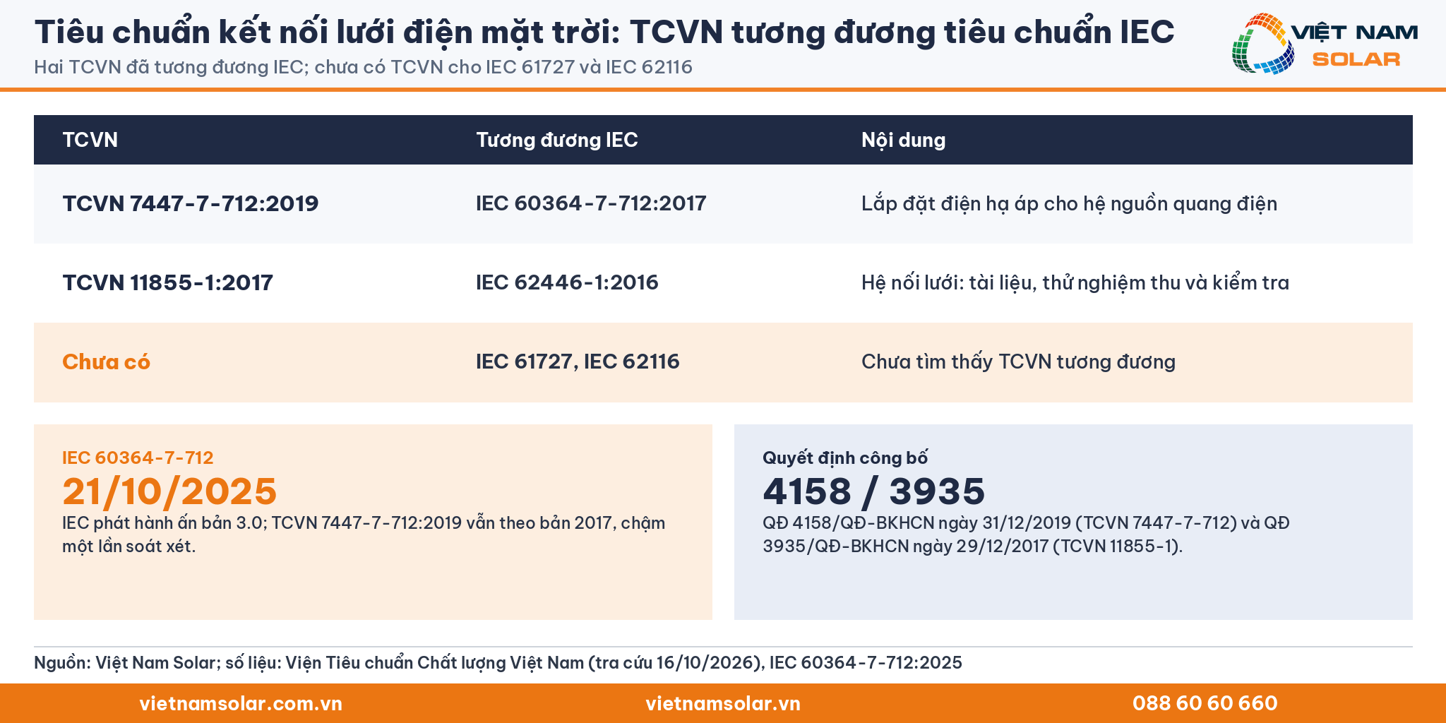 Tiêu chuẩn kết nối lưới điện mặt trời: TCVN tương đương tiêu chuẩn IEC (thẻ chữ số liệu)