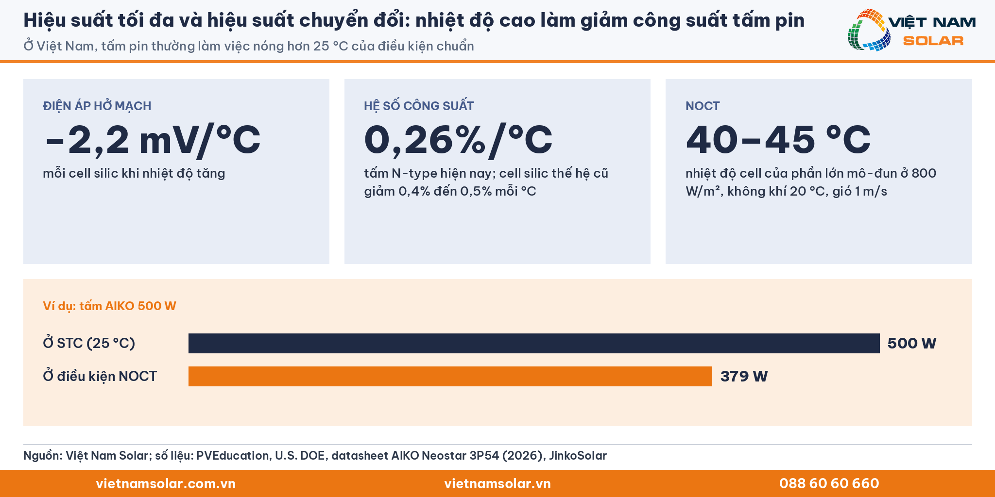 Hiệu suất tối đa và hiệu suất chuyển đổi, nhiệt độ cao làm giảm hiệu suất tấm pin: hệ số công suất 0,26%/°C, NOCT 40 đến 45 °C, tấm 500 W còn 379 W ở NOCT