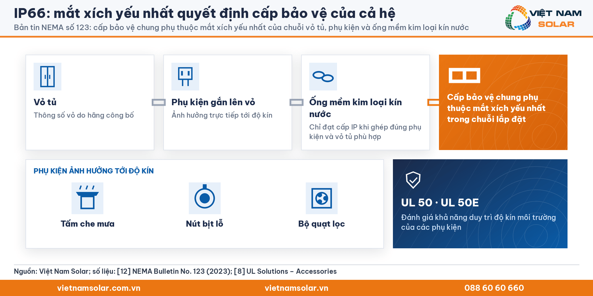 IP66 của cả hệ phụ thuộc mắt xích yếu nhất: vỏ tủ, phụ kiện và ống mềm kim loại kín nước