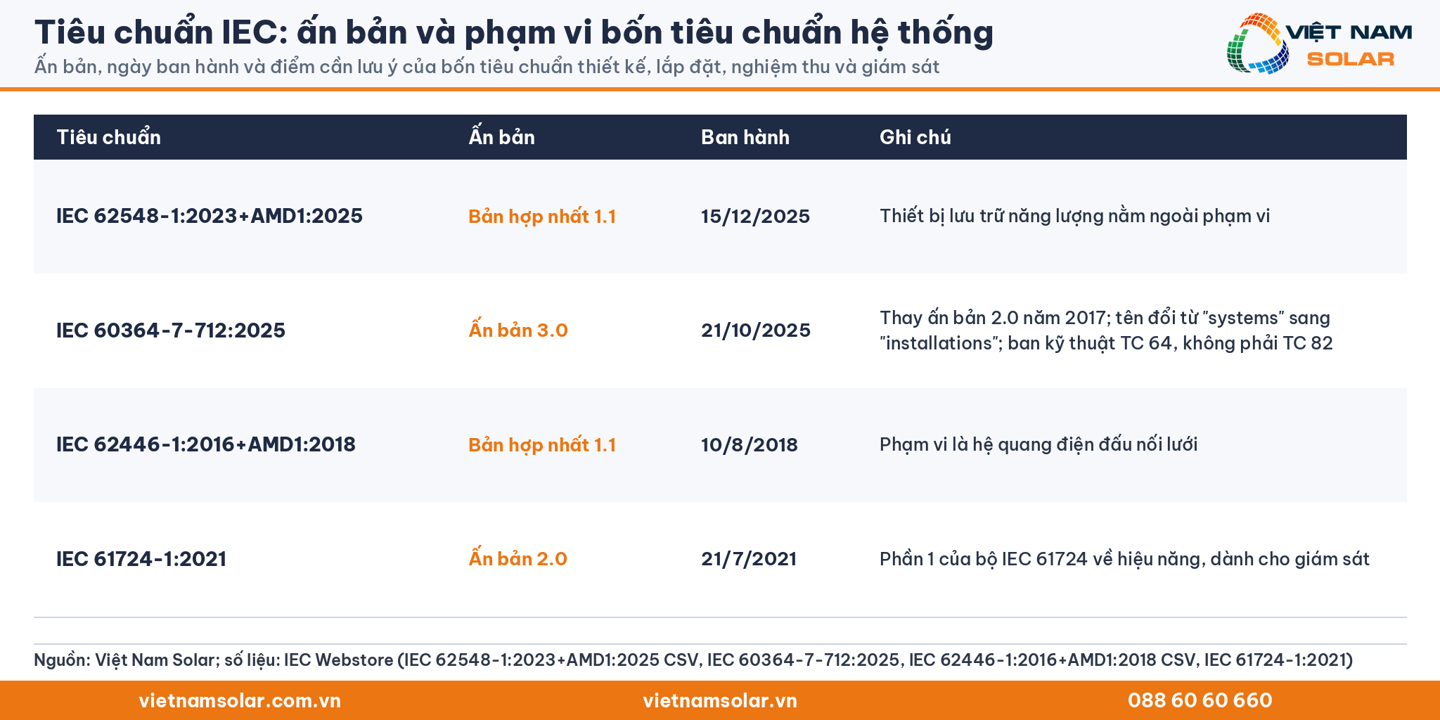 Tiêu chuẩn IEC: ấn bản và phạm vi bốn tiêu chuẩn hệ thống. Ấn bản, ngày ban hành và điểm cần lưu ý của bốn tiêu chuẩn thiết kế, lắp đặt, nghiệm thu và giám sát