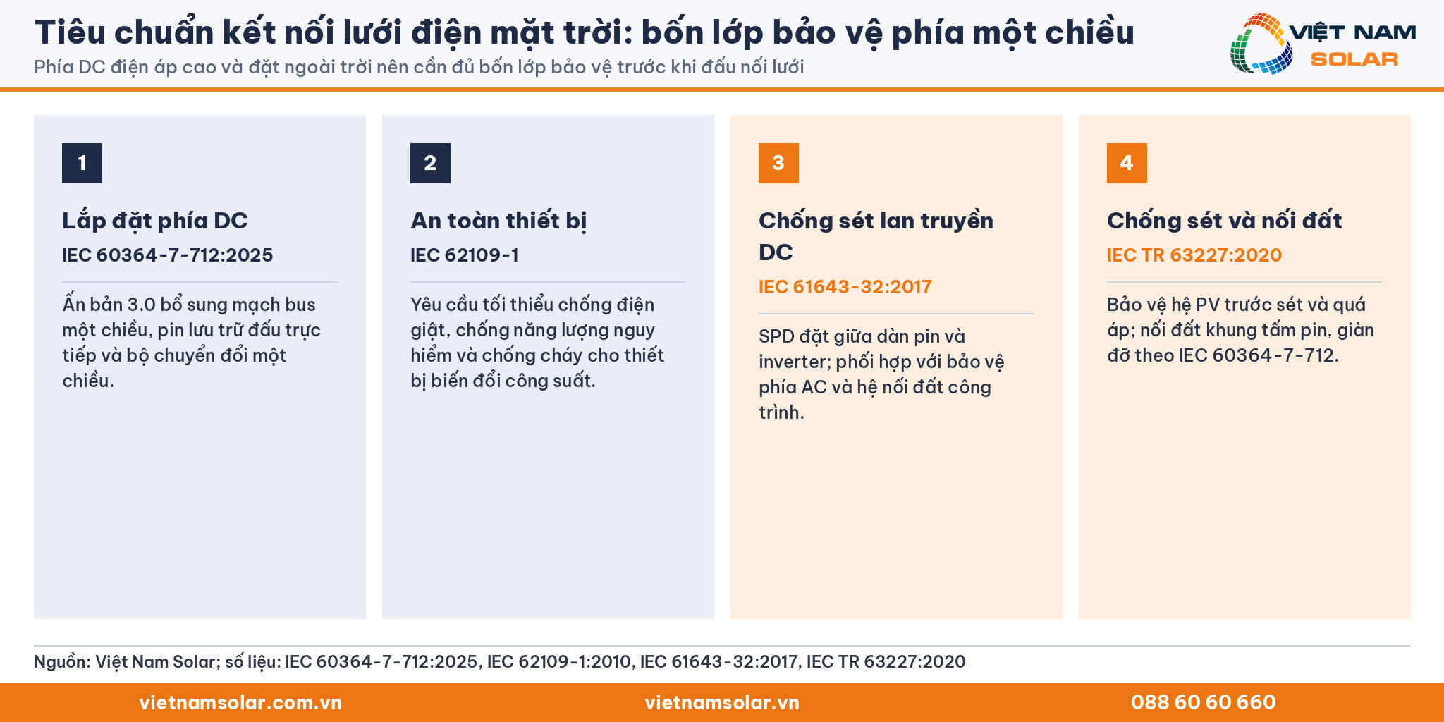 Tiêu chuẩn kết nối lưới điện mặt trời: bốn lớp bảo vệ phía một chiều (thẻ chữ số liệu)