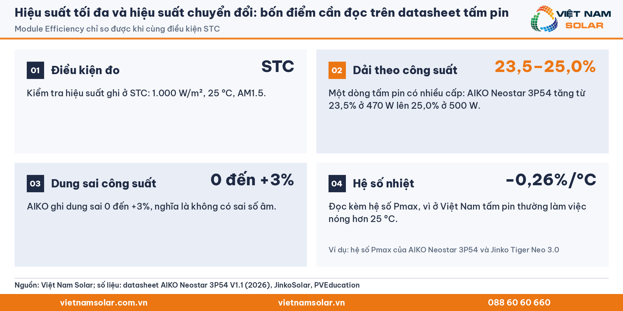 Hiệu suất tối đa và hiệu suất chuyển đổi, bốn điểm cần đọc khi xem hiệu suất tấm pin trên datasheet: điều kiện STC, dải theo công suất, dung sai, hệ số nhiệt