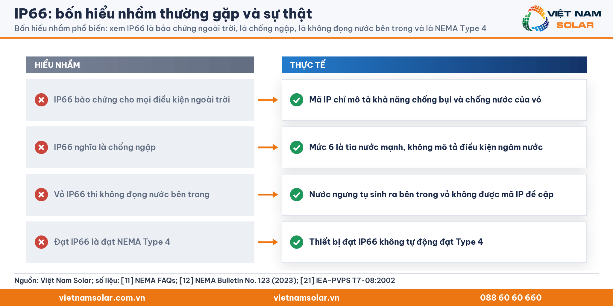 IP66: bốn hiểu nhầm thường gặp và thực tế theo NEMA, IEA-PVPS