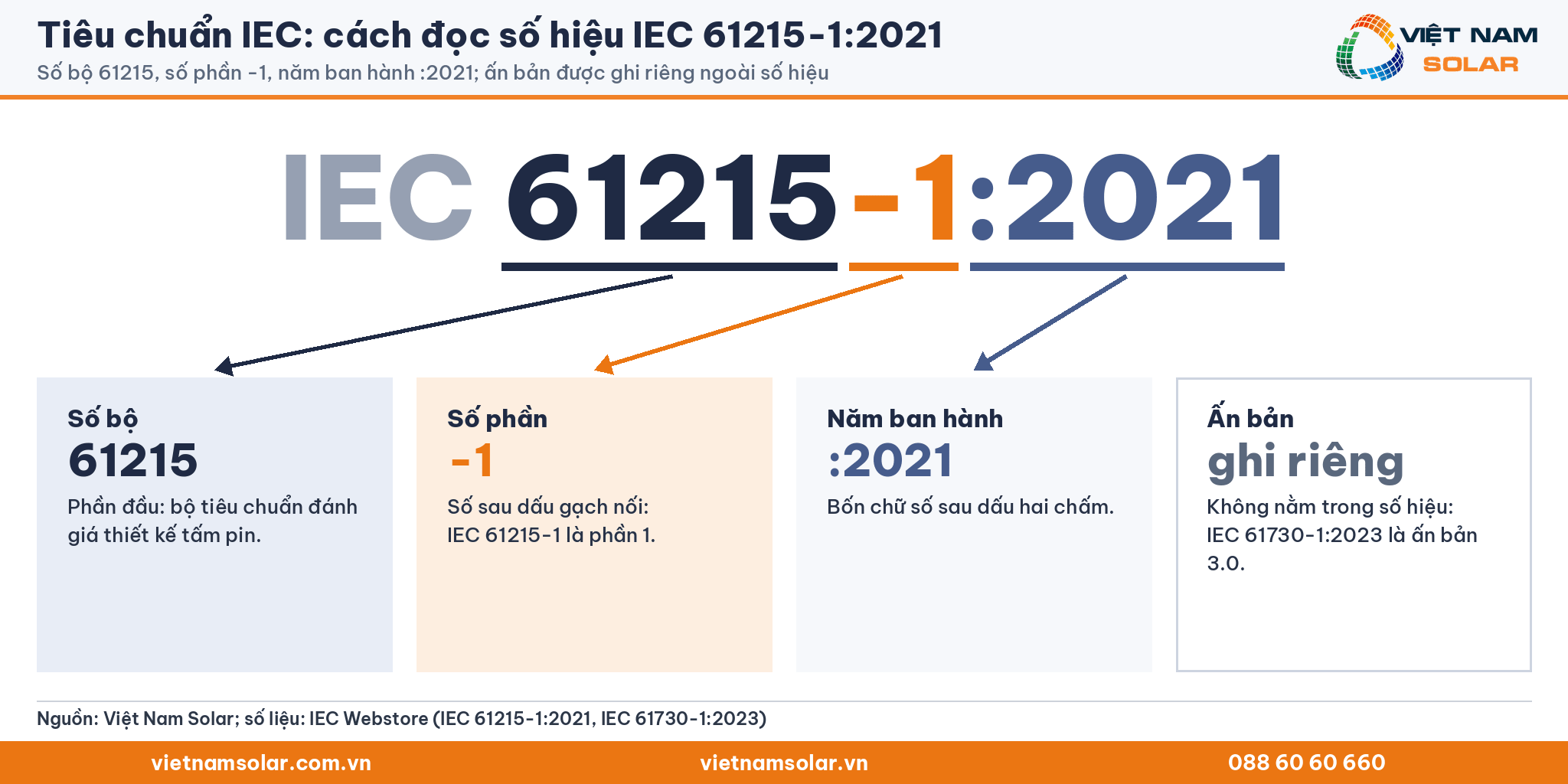 Tiêu chuẩn IEC: cách đọc số hiệu IEC 61215-1:2021. Số bộ 61215, số phần -1, năm ban hành :2021; ấn bản được ghi riêng ngoài số hiệu
