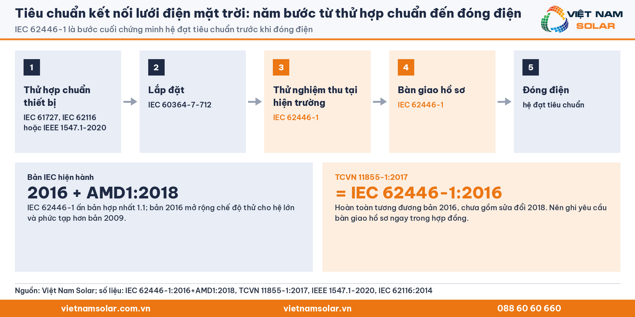 Tiêu chuẩn kết nối lưới điện mặt trời: năm bước từ thử hợp chuẩn đến đóng điện (thẻ chữ số liệu)