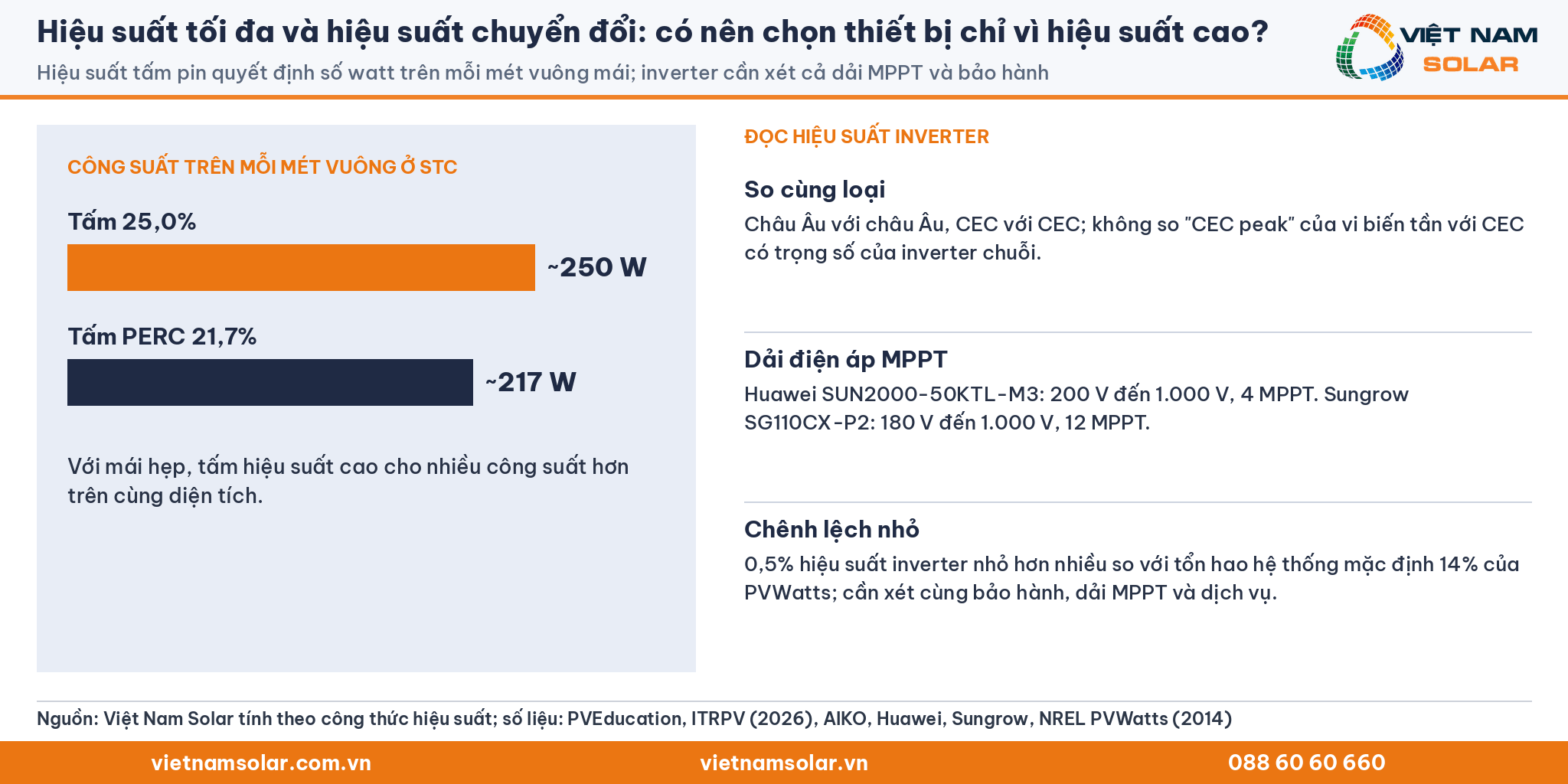 Hiệu suất tối đa và hiệu suất chuyển đổi, có nên chọn tấm pin và inverter chỉ vì hiệu suất tối đa cao: so sánh công suất trên mái hẹp và tiêu chí chọn inverter