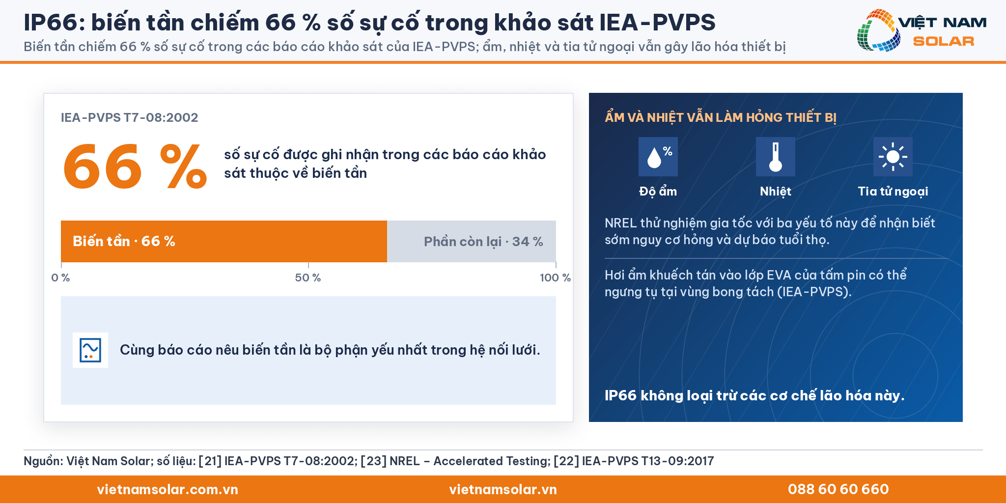 IP66 và độ bền: biến tần chiếm 66 % số sự cố trong khảo sát IEA-PVPS; ẩm, nhiệt, tia tử ngoại gây lão hóa