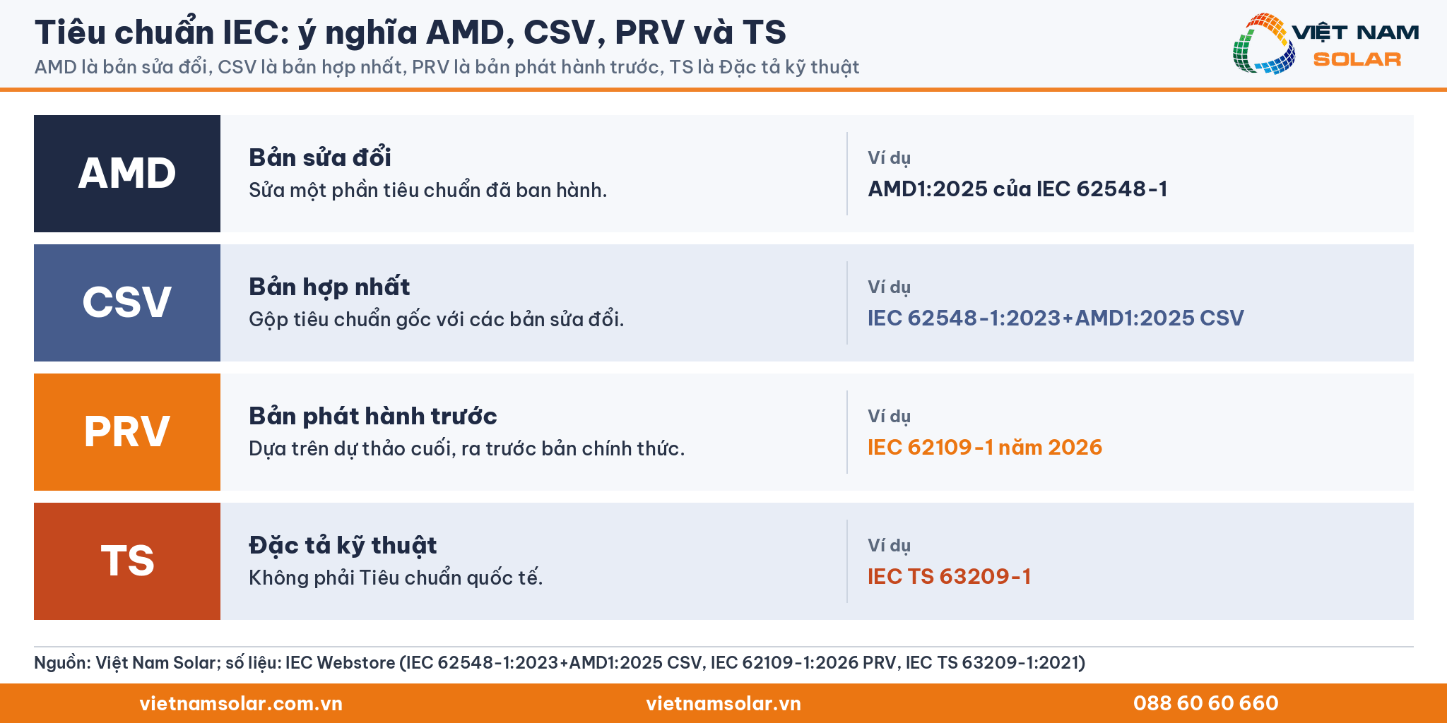 Tiêu chuẩn IEC: ý nghĩa AMD, CSV, PRV và TS. AMD là bản sửa đổi, CSV là bản hợp nhất, PRV là bản phát hành trước, TS là đặc tả kỹ thuật